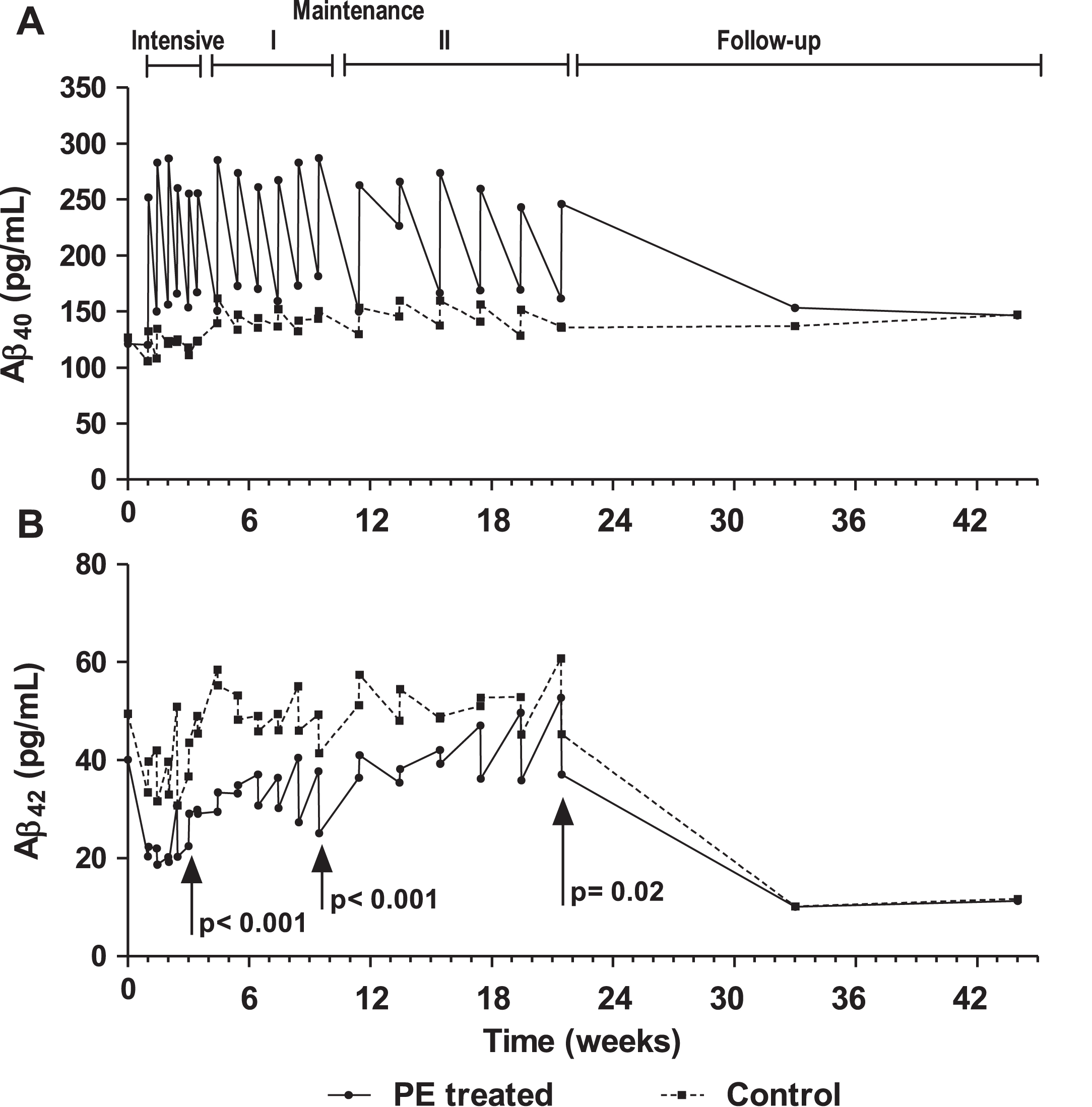 Levels of Aβ1–40 (A) and Aβ1–42 (B) in plasma of plasma exchange (PE)-treated patients and controls (sham PE) before and after each PE, during the three treatment periods (intensive, maintenance I and maintenance II) and follow-up (means without dispersion; N = 18–19; intention-to-treat population).