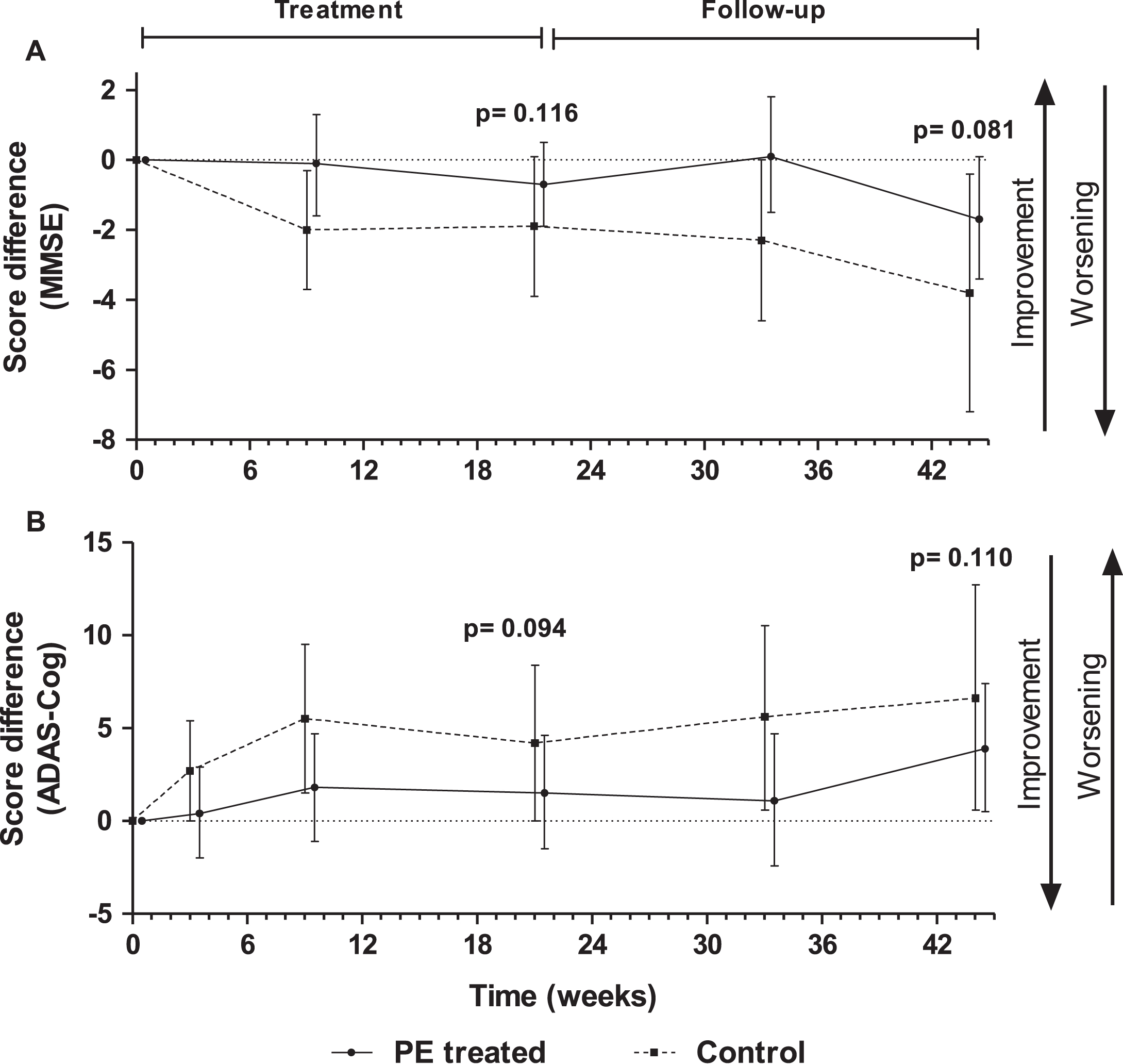 Score change from baseline in Mini-Mental Status Examination (MMSE) (A) and Alzheimer’s Disease Assessment Scale –Cognitive subscale (ADAS-Cog) (B) tests measured in plasma exchange (PE)-treated patients and controls (sham PE) (mean±95% CI; N = 18–19; intention-to-treat population). P-values refer to treatment effect.