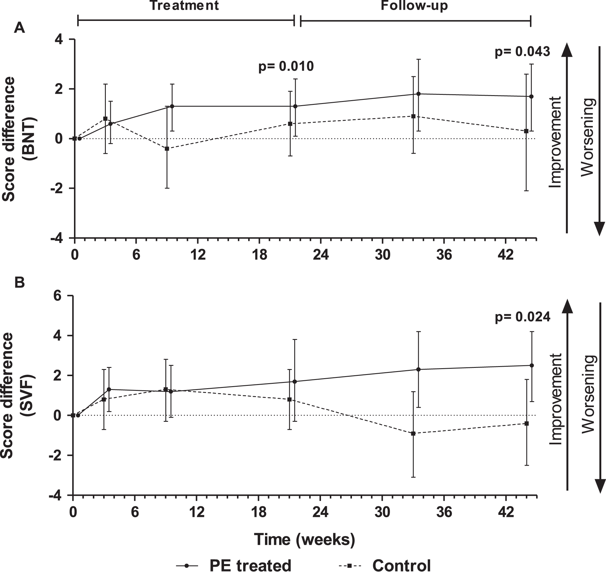 Score differences with respect to baseline in Boston Naming Test (BNT) (A) and Semantic Verbal Fluency (SVF) (B) tests measured in plasma exchange (PE)-treated patients and controls (sham PE) (mean±95% CI; N = 18–19; intention-to-treat population). P-values refer to treatment-by-visit effect.
