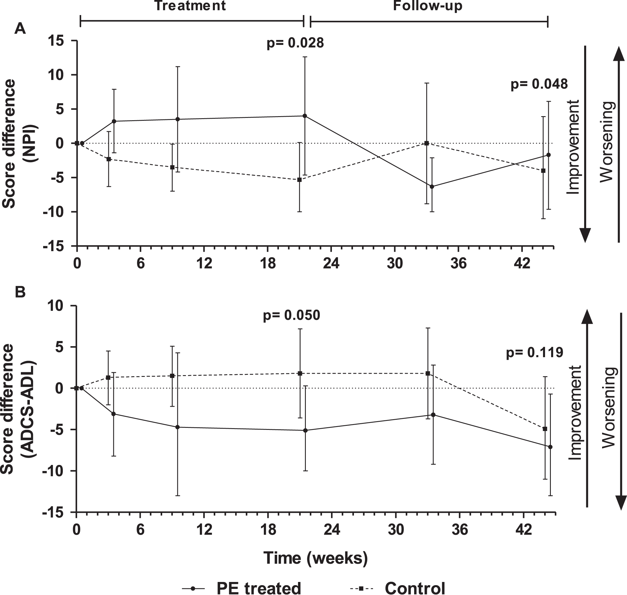 Score differences with respect to baseline in Neuropsychiatric Inventory (NPI) (A) and Alzheimer’s Disease Cooperative Study – Activities of Daily Living (ADCS-ADL) (B) tests measured in plasma exchange (PE)-treated patients and controls (sham PE) (mean±95% CI; N = 18–19; intention-to-treat population). P-values refer to treatment-by-visit effect in NPI and to treatment effect in ADCS-ADL.