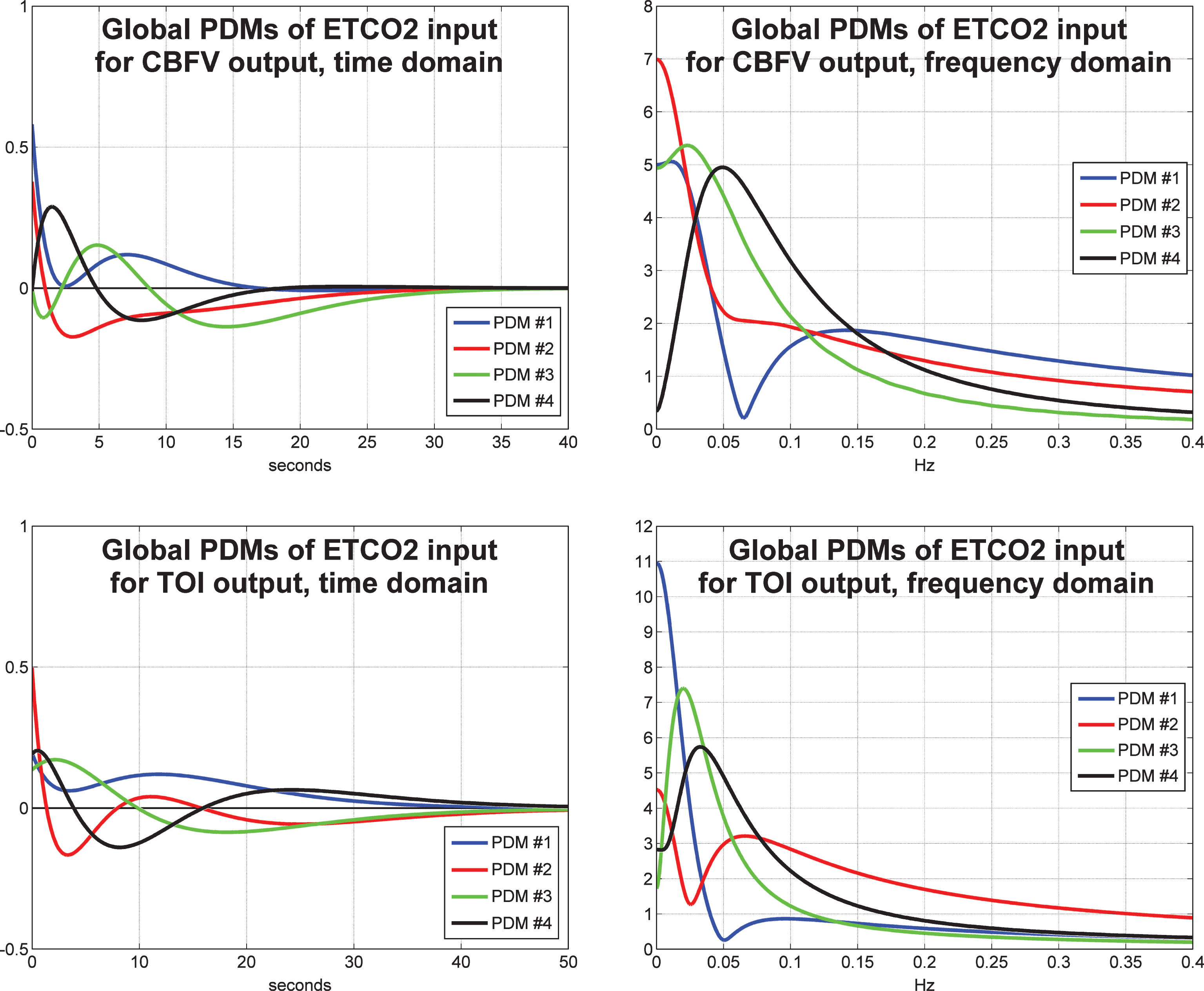 The four global PDMs for the ETCO2 input obtained from the data of 20 control subjects (10 male and 10 female) for the CBFV output measured via TCD (top) and from the data of 22 control subjects (11 male and 11 female) for the TOI output measured via NIRS (bottom) in the time-domain (left) and frequency-domain (right).