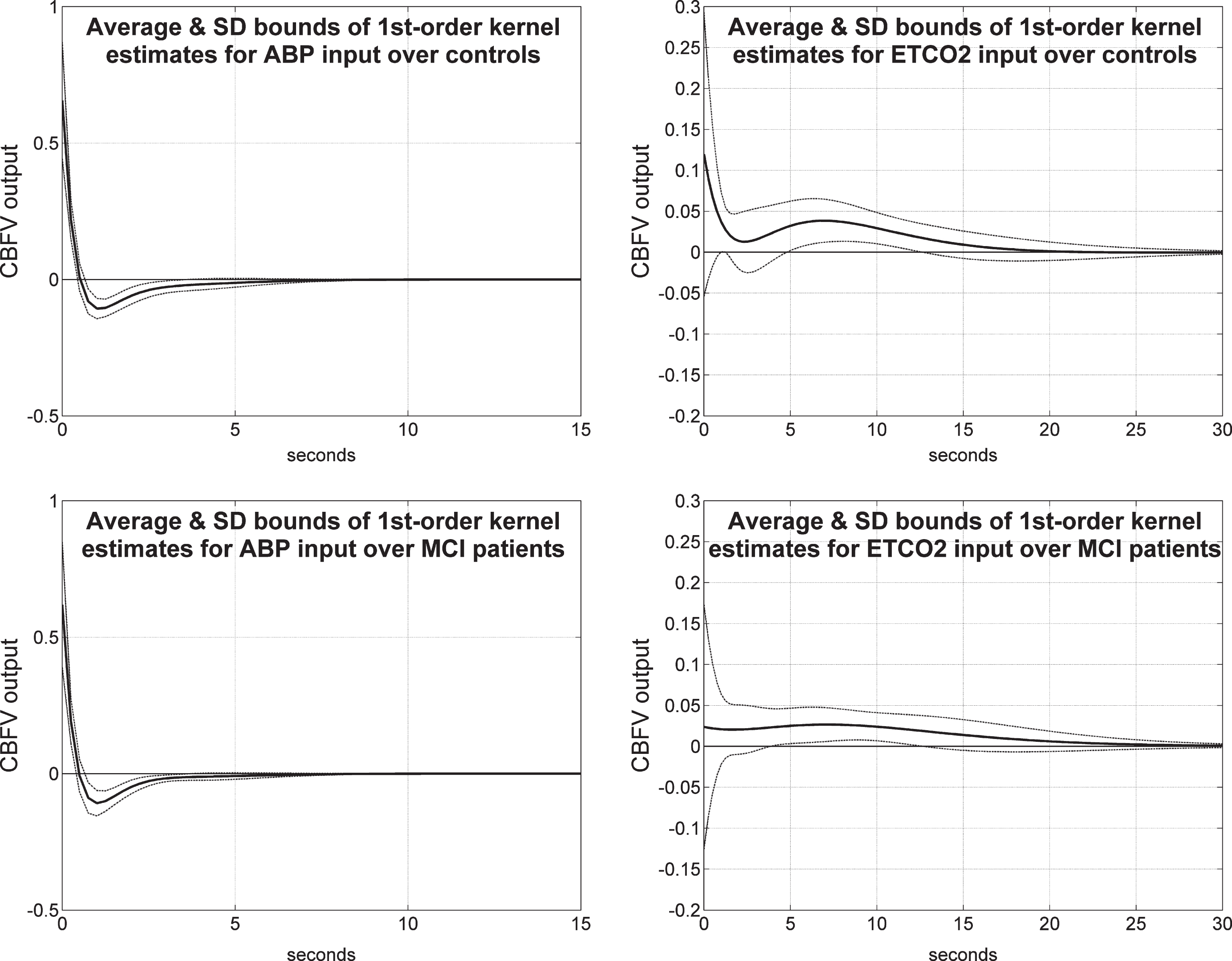 Average 1st order kernel estimates (± 1 SD bounds marked with dotted lines) over all controls (top panels) and MCI patients (bottom panels) for the ABP input (left panels) and ETCO2 input (right panels) when the output is CBFV/TCD.
