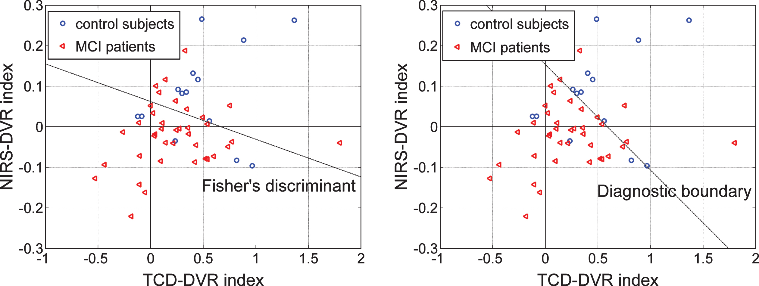 Scatter-plots of TCD-DVR versus NIRS-DVR indices for 14 controls (blue circles) and 38 patients (red triangle) who have both types of output recordings. The dashed line in each plot indicates a possible separation line between the two groups (Fisher’s Linear Discriminant in the left panel, and “diagnostic boundary” in the right panel determined by optimization algorithm) that corresponds to a composite index with p-value smaller than the separate p-values of each index shown in Tables 6 and 7—specifically, p = 0.0044 for Fisher’s Discriminant and p = 0.0049 for the “diagnostic boundary. The latter has a slightly higher p-value but yields better classification/diagnostic results.