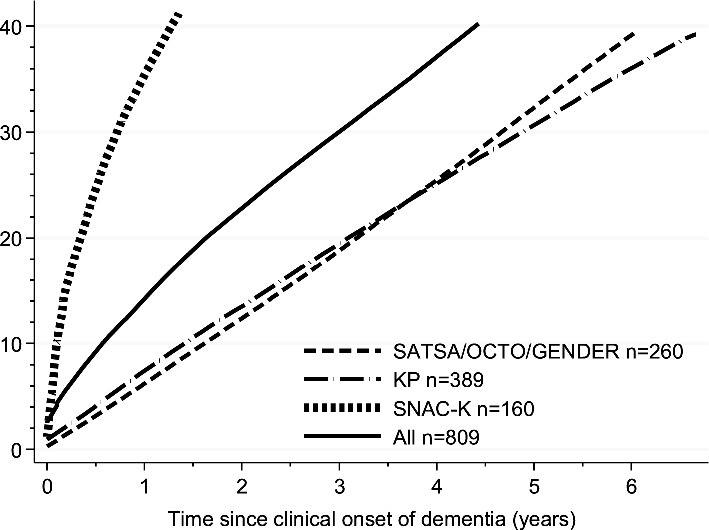Cumulative proportion of being detected in the National Patient Register (NPR) after clinical diagnosis in the population based studies (incident cases). Curves were calculated by estimating a Laplace regression model for all percentiles from the 1st to the 40th, adjusting for age of dementia onset, sex, and education. KP, Kungsholmen Project; SATSA, Swedish Adoption/Twin Study of Aging; OCTO-Twin; Origins of Variance among Oldest-Old; GENDER, Study of Gender Differences in Health Behaviors and Health among Elderly; SNAC-K, Swedish National study on Aging and Care in Kungsholmen.