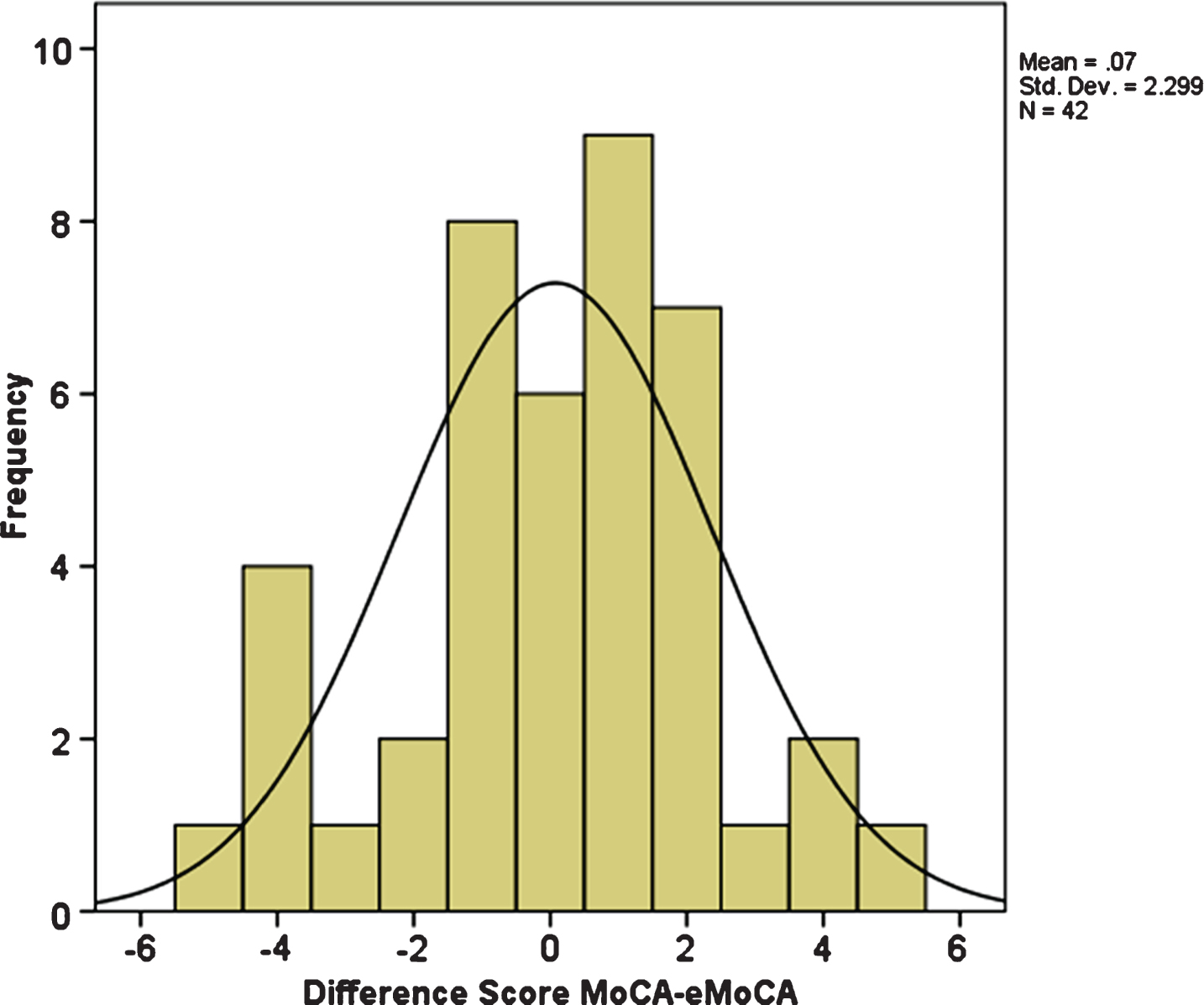 Frequency distribution of discrepancy scores between total scores on the standard and electronic versions of the MoCA. n = 42. eMoCA, electronic version of the MoCA.