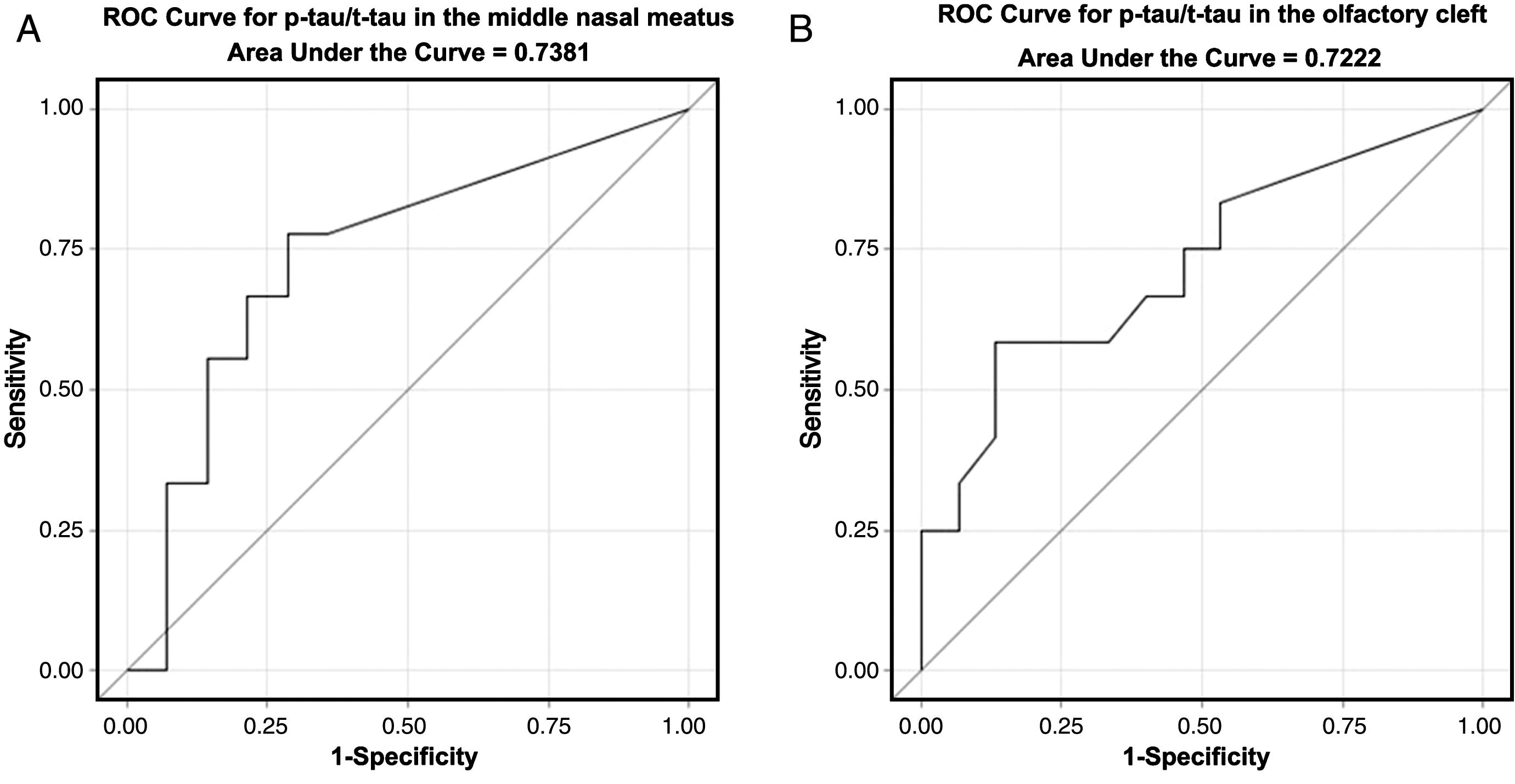 Receiver operating characteristic (ROC) curves for p-tau/t-tau in (A) the middle nasal meatus and (B) the olfactory cleft, for predicting AD. The area under the curve (AUC) is 0.738, 95% Confidence Limits (95% CL) = 0.523–0.953, p = 0.030 for A and 0.722, 95% CL = 0.523–0.921, p = 0.029 for B.