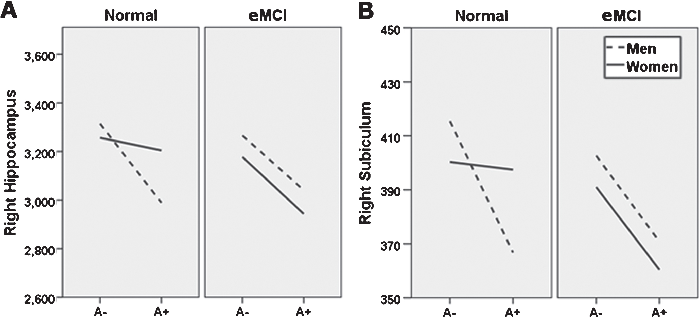 Sex moderation of diagnosis and amyloid status effects. Sex moderates effects of diagnosis and Florbetapir PET amyloid positivity (A+) on right whole hippocampal volume (A), and right subiculum (B). Specifically, normal control (NC) women with A+ show whole and subfield volumes more comparable to NC women with a negative amyloid PET (A−), while NC men do not. At the early mild cognitive impairment (eMCI) stage, effects of A+ on total and subfield volume did not differ by sex, but generally related to smaller volumes across participants. A–, 18F-PET amyloid negative; A+, 18F-PET amyloid positive. For ease of viewing, hippocampus and subfield volume units are raw, uncorrected, in milimeters3.