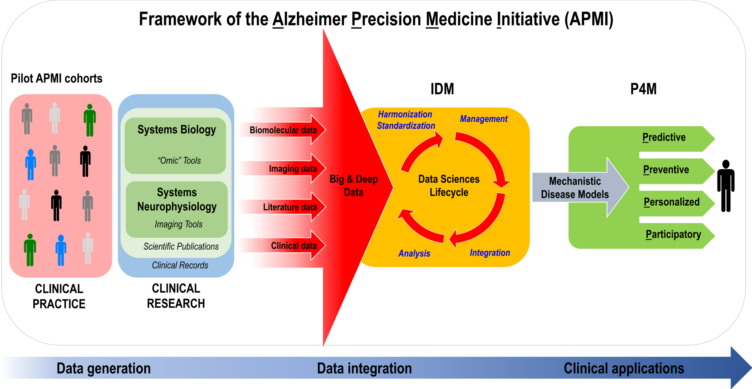 Translational bench-to-bedside data flow within the conceptual framework of the Alzheimer Precision Medicine Initiative (APMI). The IDM-based “Data Sciences Lifecycle” takes advantage of both data-driven and knowledge-driven approaches so that both quantitative data (biomolecular, neuroimaging/neurophysiological, and clinical data) and qualitative data (collected from scientific literature and on-line media)—generated through the application of systems biology and systems neurophysiology paradigms—are represented in a harmonized, standardized format to be prepared for proper management within an integrative computational infrastructure. Indeed, the resulting heterogeneous, multidimensional big and deep data are harmonized, standardized, and integrated via computational and data science methods in the form of mechanistic disease models, according to the IDM conception. Disease-specific integrative computational models play a key role in the IDM paradigm and represent the foundations for “actionable” P4M measures in the area of AD and other ND. As a result, the integrative disease models are anticipated to support decision making for: 1) early diagnosis of brain disease progression with mechanistic biomarkers (predictive), 2) screening populations and stratifying individuals at high risk of developing ND based on mechanistic co-morbidities in order to reduce the likelihood of disease and disability (preventive), 3) tailoring treatment to the right patient population at the right time (personalized), and 4) optimizing “actionable” plans for the benefit of patients based on patient-oriented information gathered in EHRs and on patients’ feedback reported in social media. Internet has greatly enabled the participation of individual patients in the healthcare through sharing their experiences in various social media and other online resources (participatory). The output is anticipated to be an “actionable” model that permits the prediction of the trajectory of individual patient-centric detection or treatment within the implementation of the P4M paradigm. APMI, Alzheimer Precision Medicine Initiative; EHRs, electronic health records; IDM, integrative disease modeling; ND, neurodegenerative diseases; P4M, Predictive, Preventive, Personalized, Participatory Medicine. Modified from [21].