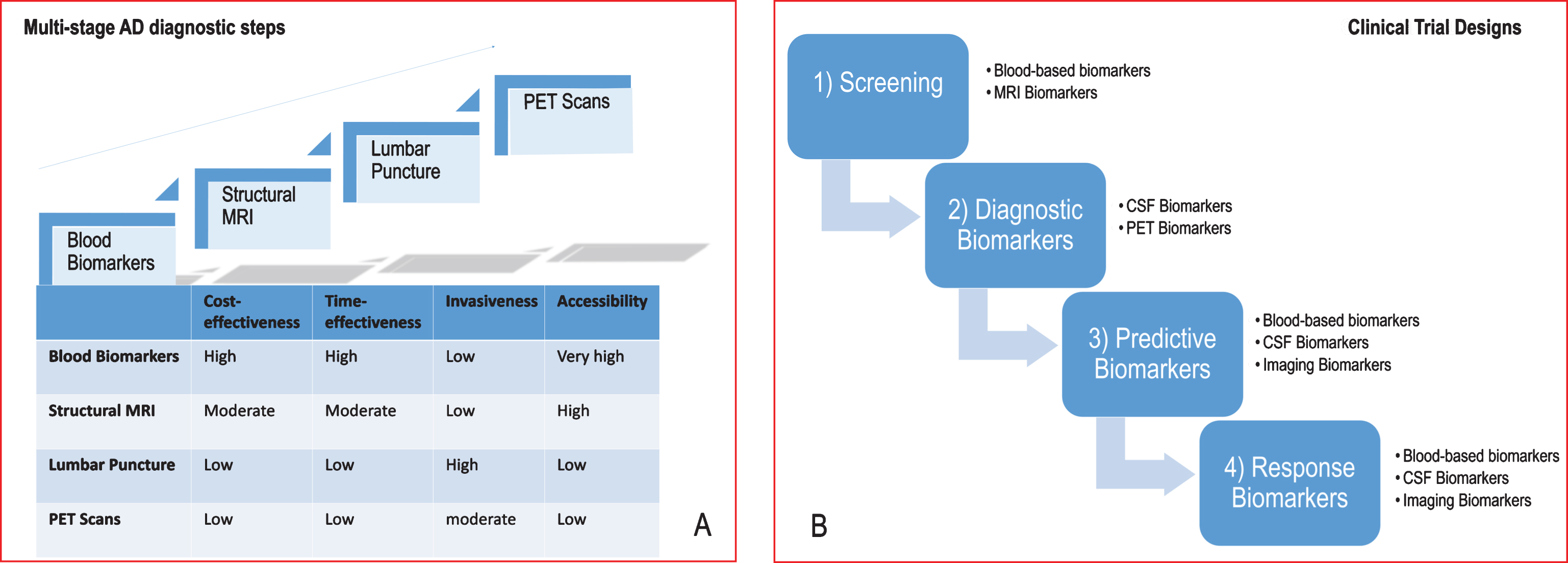 Evolving spectrum of biomarkers and modalities. A) The ideal biomarker should be minimally-invasive, unexpansive, practical, rapid and reliable with low level of expertise required. Therefore, in the clinical-setting, biomarkers should be assessed in a multi-stage diagnostic workout carried-out along four steps (blood biomarkers, structural MRI, lumbar puncture, PET scans) according to the overall balance among the following factors: cost-effectiveness, time-effectiveness, invasiveness and accessibility. B) Biomarkers represent one strategy to tailor therapy. The idealistic markers for ND would enable their implementation in screening, diagnosis, progression of the disease, and monitoring of the response to therapy. Therefore, in clinical trials, biomarkers can be used for several purposes: 1) to identify people eligible for the trial, i.e., those considered at high risk for ND (screening biomarkers); 2) to guide clinical diagnosis (diagnostic markers); 3) to optimize treatment decisions, providing information on the likelihood of response to a given drug (predictive biomarkers); 4) to detect and quantify the response rate to treatment (response markers). MRI, magnetic resonance imaging; PET, positron emission tomography; ND, neurodegenerative diseases.