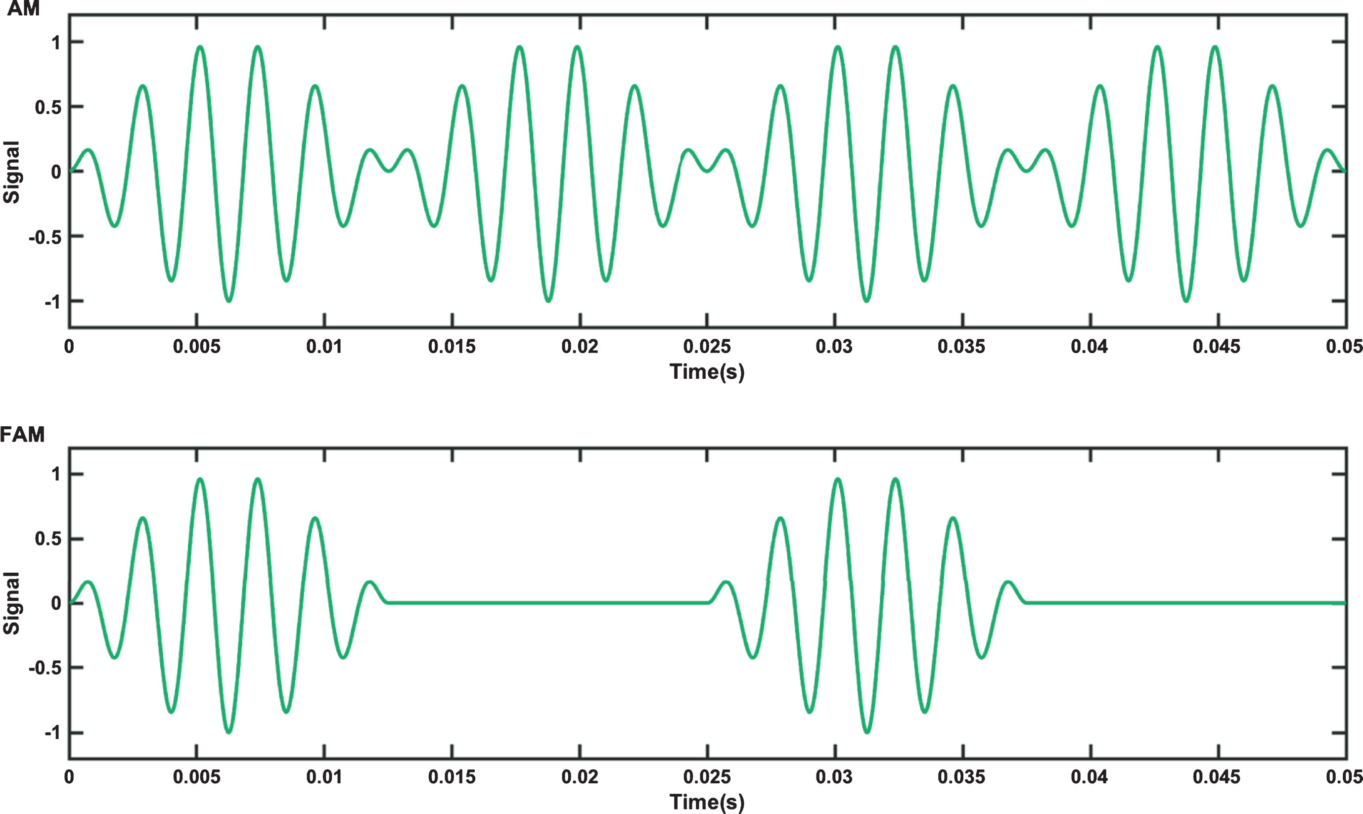 Top: Amplitude modulated (AM) tone and Bottom: Flutter amplitude modulated tone (FAM) waveforms.