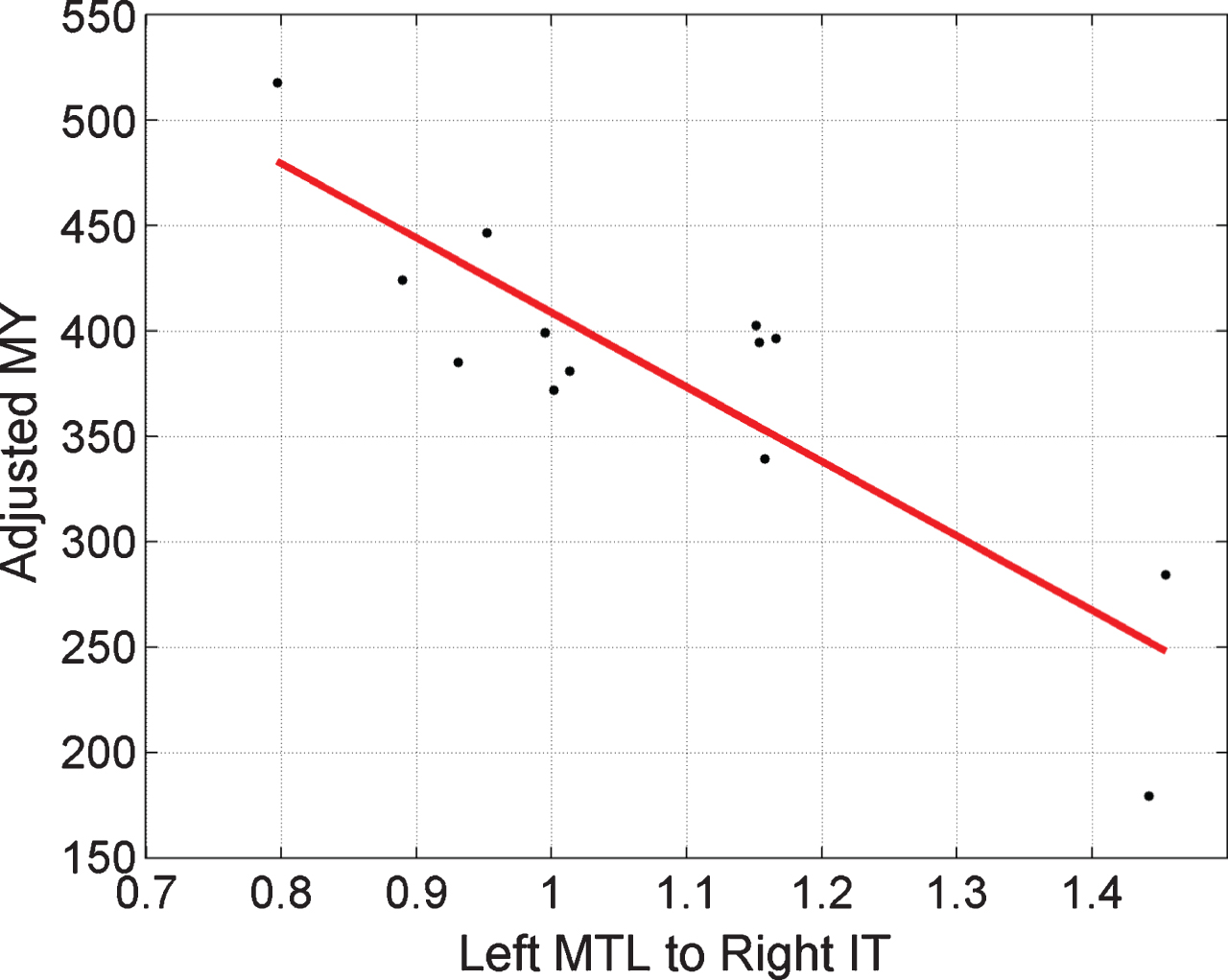 Regressing MMSE-Years onto brain connectivity. Stronger activation of the Left MTL to Right IT pathway, ā, is associated with smaller MY values. A value of ā = 1 corresponds to the prior mean value. Here, the x-axis corresponds to pathway strength for congruent items. Adjusted MY is the MY score computed as the area under the MMSE trajectory curves (over the period 1999 to 2015) shown in Fig. 2 but adjusted for the effects of age and performance using multiple regression as described in Supplementary Material 5. The Left MTL to Right IT value is a parameter of a DCM fitted to EEG data acquired in 1999.