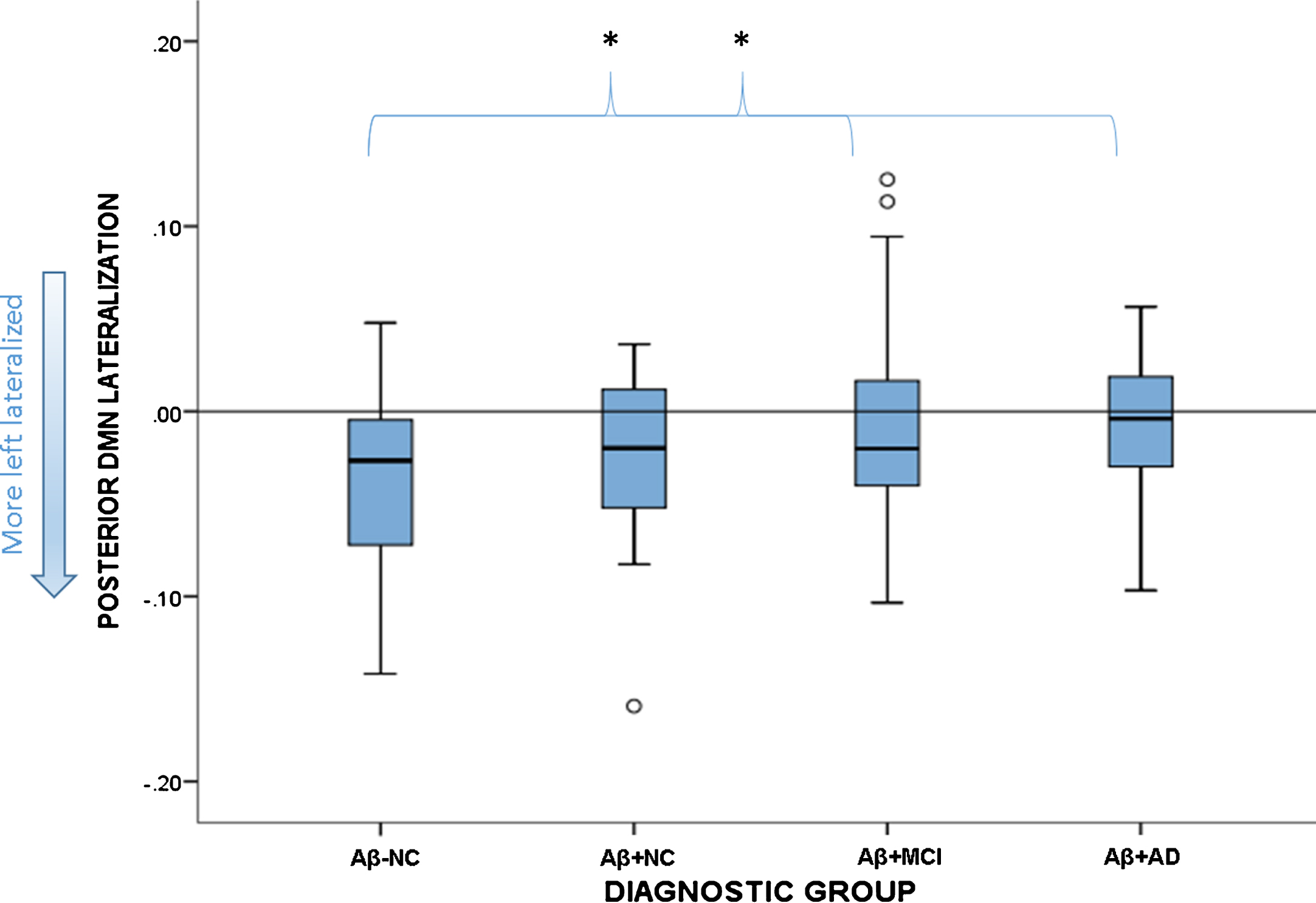 Boxplot showing spread of functional lateralization scores for the pDMN in each diagnostic group. The reference line at zero signifies no lateralization, anything below this is left lateralized. The Aβ-NC group differed significantly from the Aβ+MCI and Aβ+AD groups, but not the Aβ+NC group. *signifies statistically significant group differences.