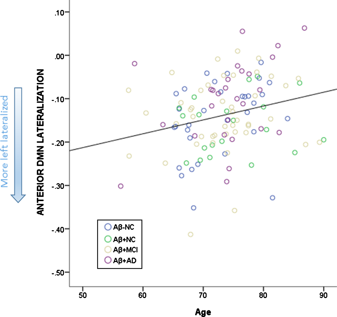 Relationship between age and lateralization of the aDMN. More left lateralized is depicted by more negative scores.
