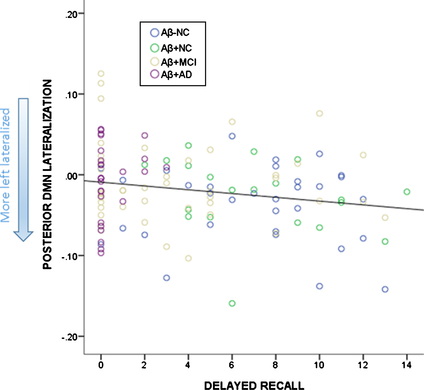 Relationship between delayed recall (number of words) on the RAVLT and lateralization of the pDMN. More left lateralized is depicted by more negative scores.