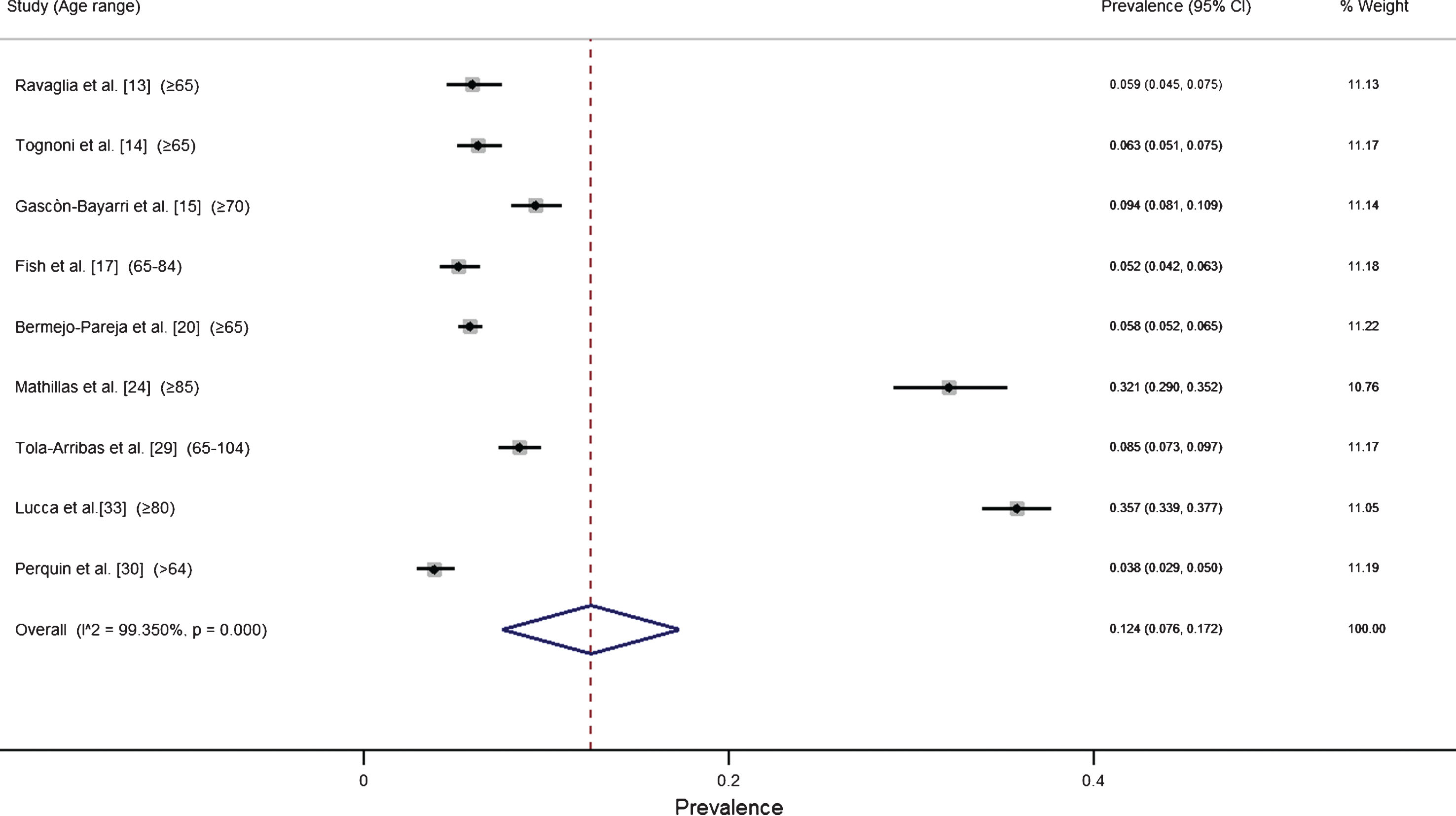 Forrest plot of the meta-analysis of data from single studies. The lower diamond in the graph represents the global cumulative estimate.