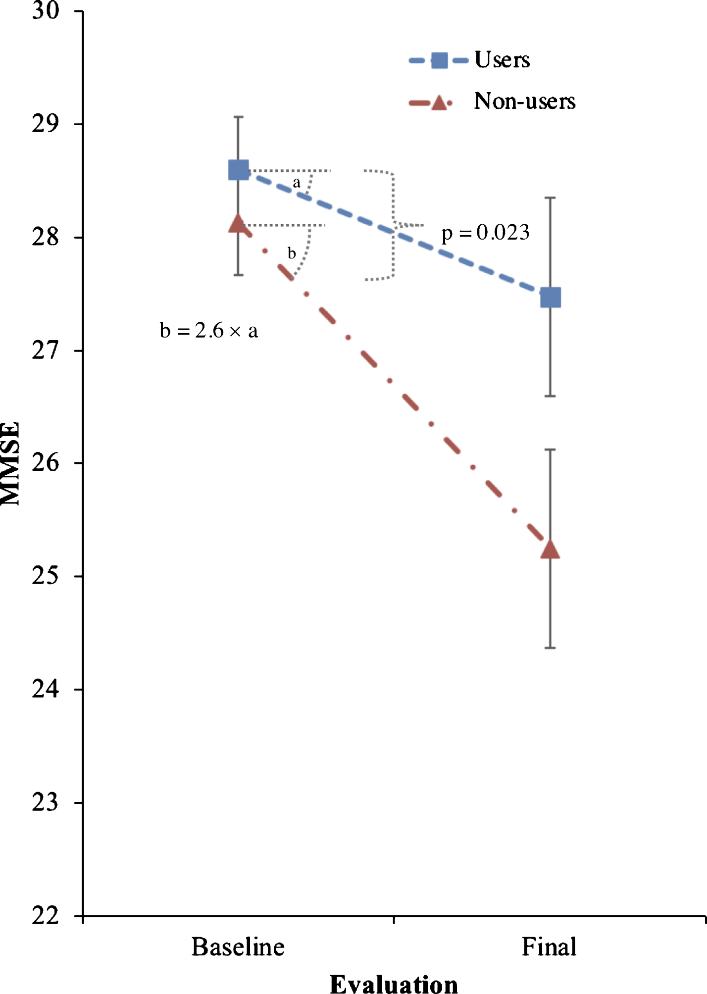 Effects of trazodone use on primary outcome (MMSE). Effects of trazodone on MMSE performance between 25 trazodone users and 25 trazodone non-users over an inter-evaluation interval of 4.12 years. Error bars indicate standard error of the mean.