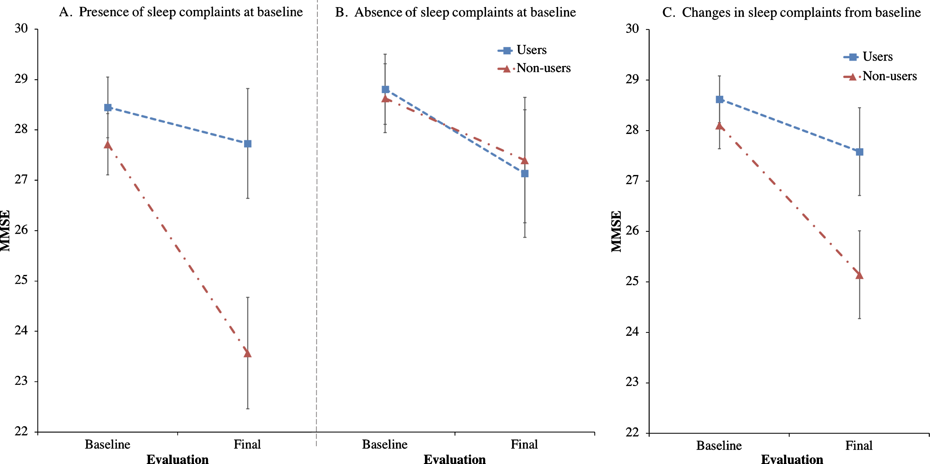 Effects of trazodone use on MMSE are dependent on sleep symptom severity at baseline and on their longitudinal improvement. Post-hoc analyses of trazodone effects on longitudinal MMSE performance in 25 trazodone users and 25 trazodone non-users when accounting for (A) presence or (B) absence of sleep complaints at baseline evaluation, and (C) changes (improvement, worsening or stability) in sleep complaints between baseline and final evaluations. MMSE inter-evaluation interval was 4.12 years. Error bars indicate standard error of the mean. See text for details.