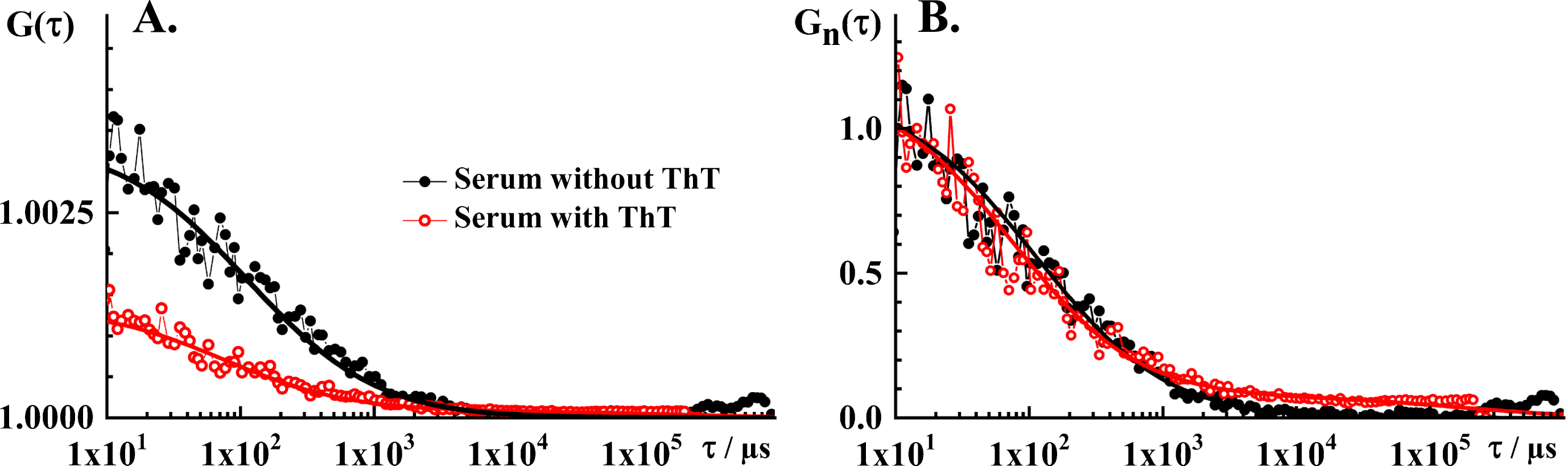 FCS analysis of serum autofluorescence and serum ThT fluorescence. A) Experimental tACC recorded in the blood serum without ThT (black dots) and with ThT (red circles), and the corresponding best fit using a theoretical autocorrelation function (AFt; solid lines). For measurements in the serum without ThT, the simplest theoretical model that could fit the experimental data was AF for free 3D diffusion without a triplet. The parameter values derived by fitting are: N = 300 and τD = 55 μm. The structure parameter was fixed at the value determined in calibration experiments, Sp = 5. For measurements in the serum with ThT, the simplest theoretical model that could fit the experimental data was AFt for free 3D diffusion of two components without triplet. The parameter values derived by fitting are: N = 750, τD1 = 40μs, τD2 = 100 ms, y1 = 0.94 and y2 = 0.06. The structure parameter was fixed at the value determined in calibration experiments, Sp = 5. B) Temporal autocorrelation curves shown in A. normalized to the same amplitude, G(τ) = 1 at τ= 10μs. Of note, the tACCs shown here are average of 10 consecutive 10 s measurements during which passage of individual nanoplaques was not observed, i.e., single event was not observed in any of the time series.