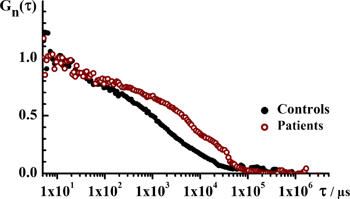The translational diffusion time, i.e., the size of ThT-active structured amyloidogenic oligomeric aggregates in the patient and in the control group. Temporal autocorrelation curves (tACCs) for the control (black) and the patient (wine) groups showing that the characteristic decay time is longer for the patient group, indicating that the structured aggregates observed in this group are larger. Of note, only time series where single events were observed are analyzed.