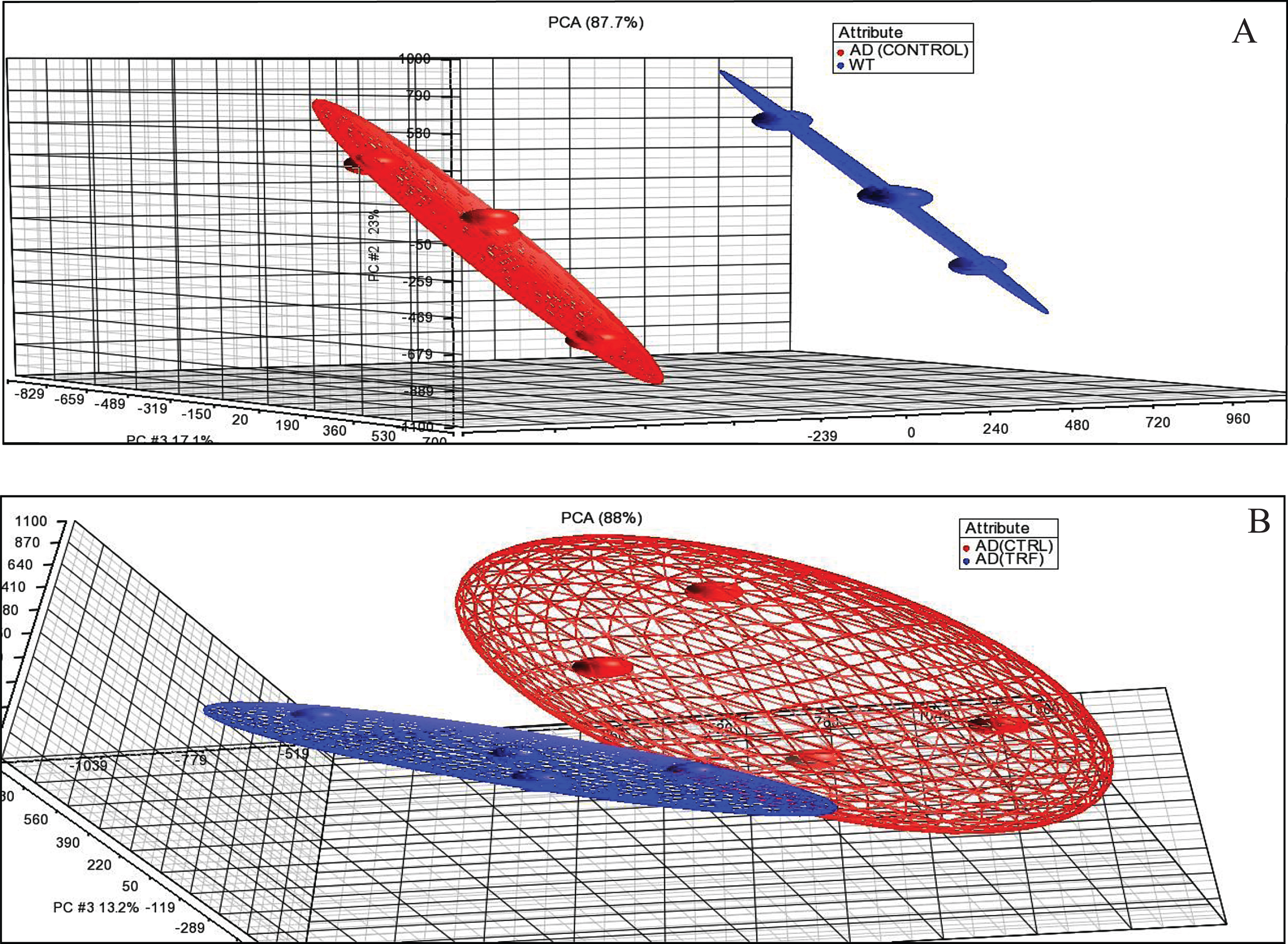 Principal component analysis (PCA). A) AD (Control) group compared to wild type (WT) group. B) AD (TRF) group compared to AD (Control) group.