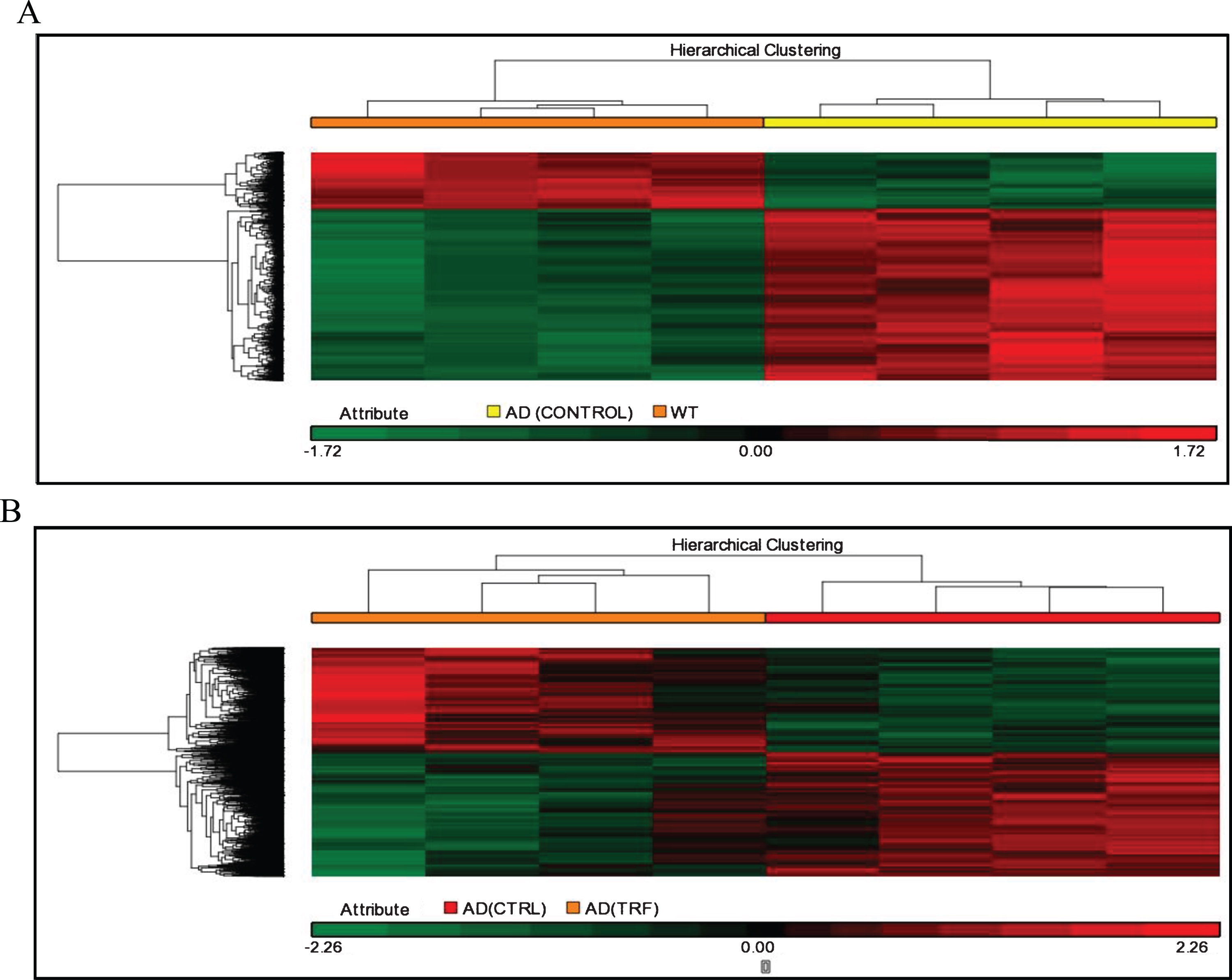 Hierarchical clustering analysis. A) AD (Control) group compared to wild type (WT) group. B) AD (TRF) group compared to AD (Control) group.