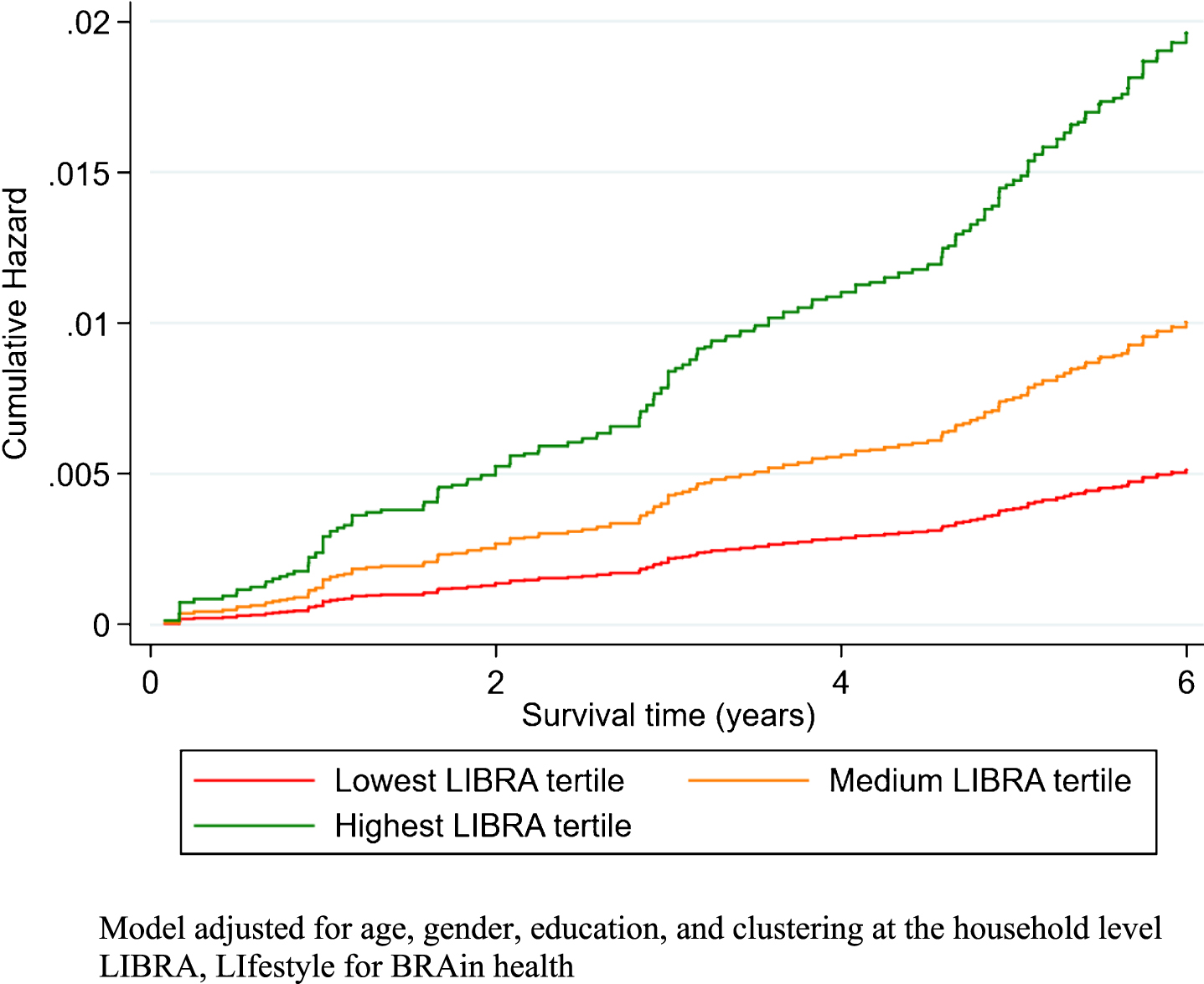 The cumulative hazard of dementia over time in study by LIBRA score tertiles.