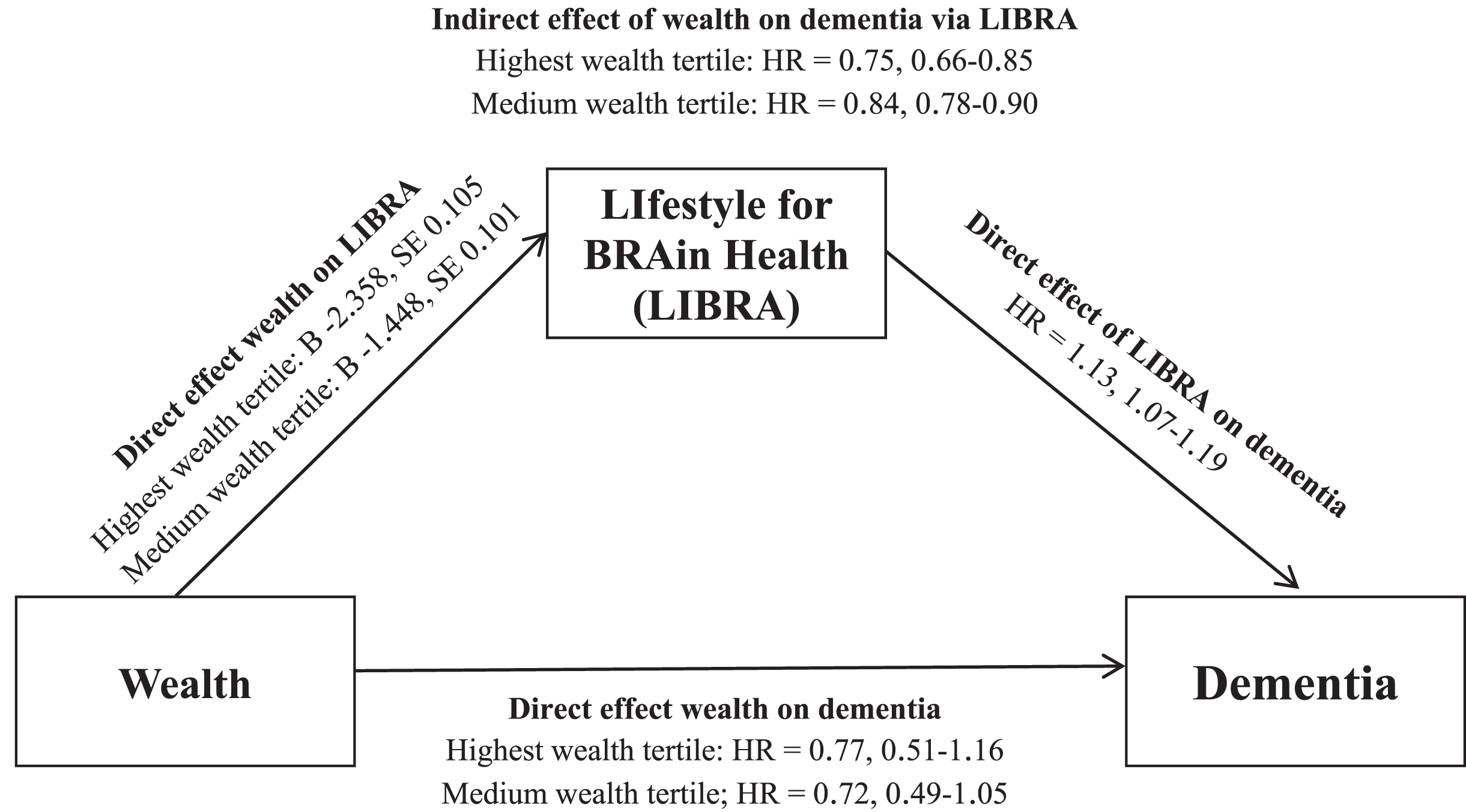 Mediation analysis for the relationship between wealth and dementia as mediated by LIBRA. B, unstandardized regression coefficient; HR, hazard ratio; SE, standard error.