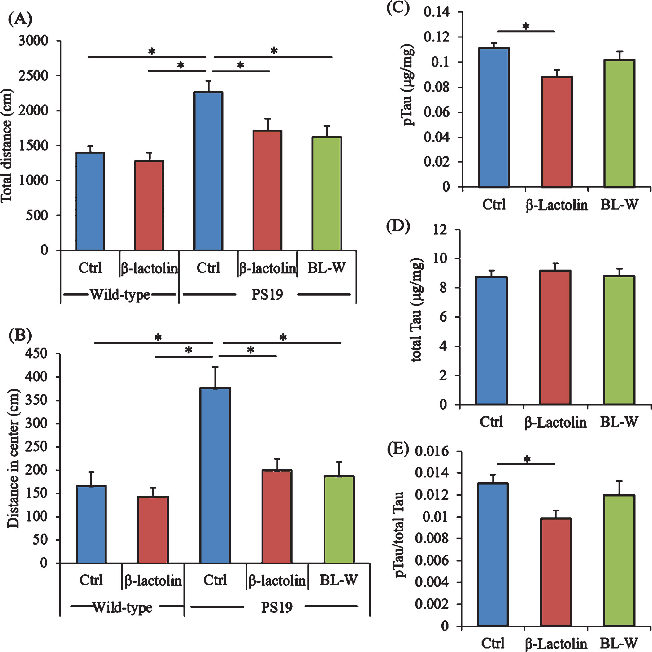 Effects of β-lactolin on memory function and tau accumulation in PS19 mice. Transgenic PS19 and wild-type male mice aged 3 months were fed a diet with or without 0.05% w/w β-lactolin or 5% w/w β-lactolin-rich whey enzymatic digestion (BL-W) for 6 months. Mice aged 9 months were subjected to the open field test to evaluate behavioral abnormality. A, B) The total distances in the open field (A) and in the center of the open field (B). C, D) The levels of phosphorylated tau (pTau, C) and total tau (D) in the cortex. E) The ratio of pTau to total tau. Data are presented as means±SEM (sample size: wild-type mice, 12; control transgenic mice, 11; transgenic mice fed with β-lactolin, 11; or transgenic mice fed with BL-W, 11). p-values shown in the graph were calculated by one-way ANOVA followed by the Tukey–Kramer test. *p < 0.05.