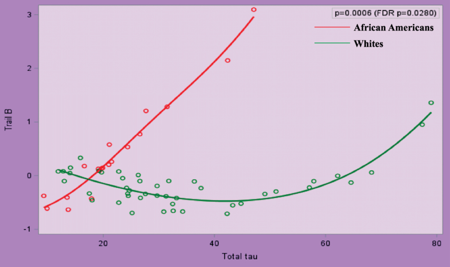 Relationship between Trail B and Total Tau in African Americans and Whites Adjusted for Age, Gender, Education Attainment, and ApoE4 Status.