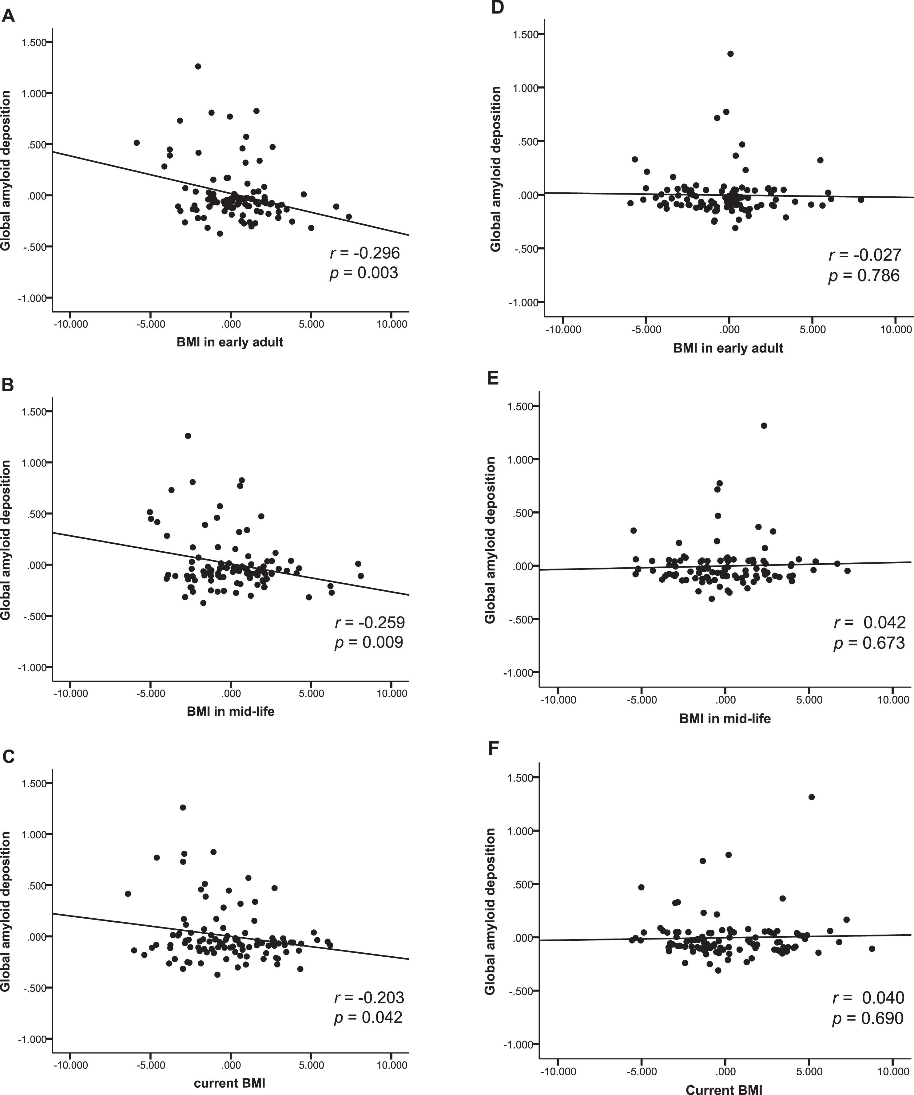 Body mass index and amyloid beta deposition. Partial regression plot showing relationships between past and current BMIs and amyloid-β deposition after adjusting for covariates in males (A, B, C), and female (D, E, F).