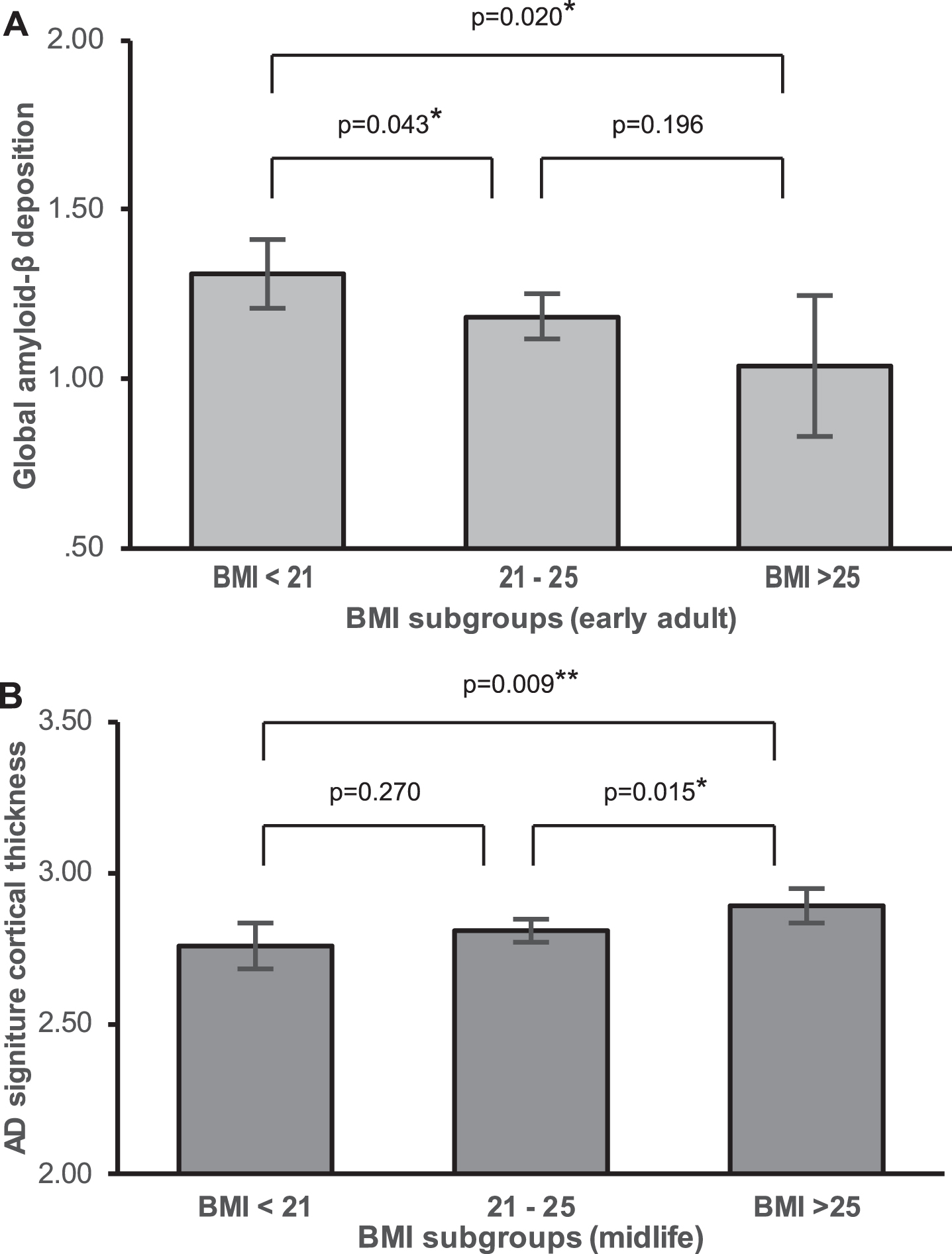 Differences in AD biomarker level by BMI stratum. Differences in adjusted means of global Aβ deposition between early adulthood BMI strata (A), and Adjusted means of AD signature region cortical thickness between midlife BMI strata in males (B).