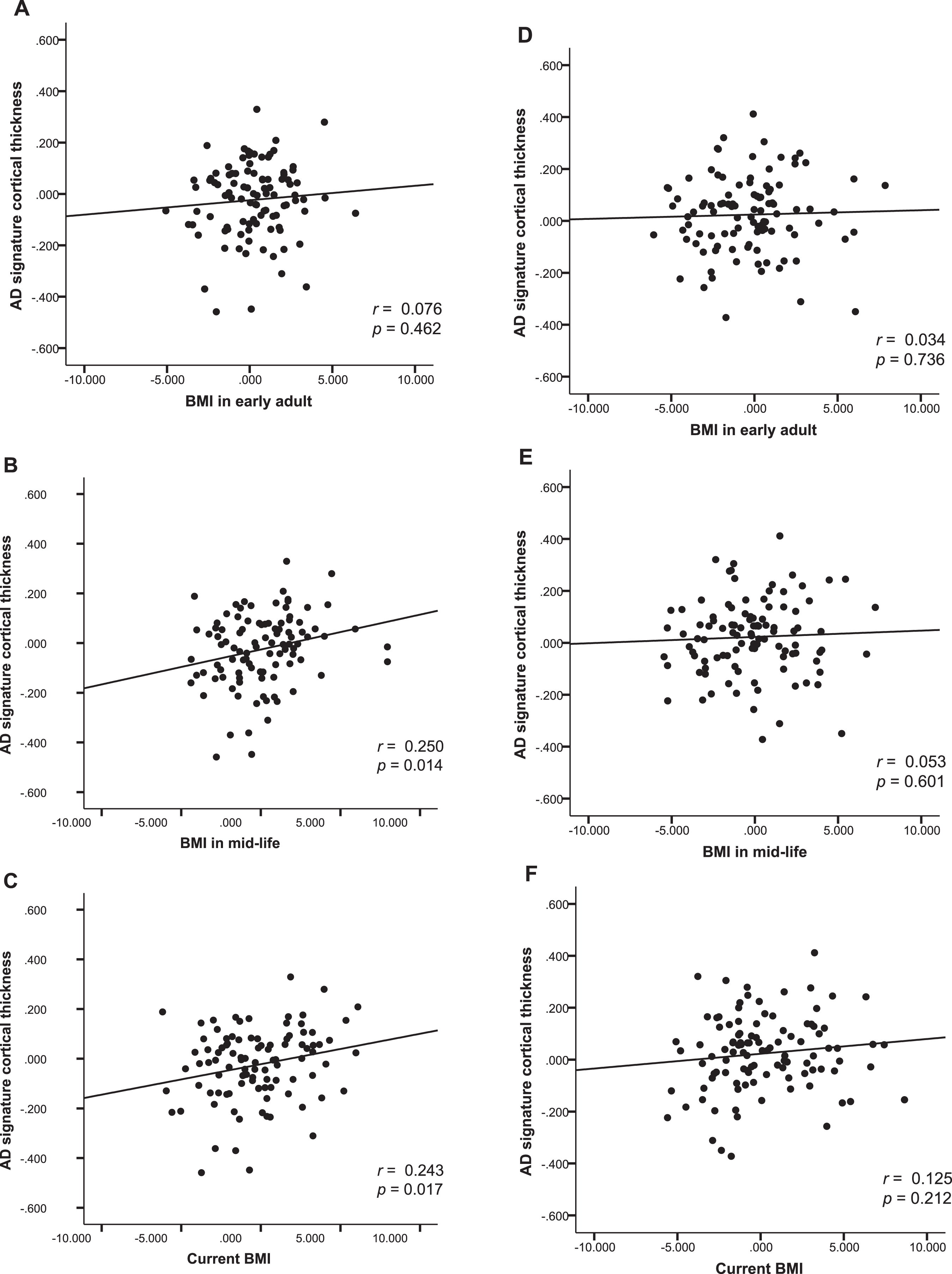 Body mass index and AD signature cortical thickness. Partial regression plot showing relationships between past and current BMIs and AD signature cortical thickness after adjusting for covariates in males (A, B, C), and females (D, E, F).