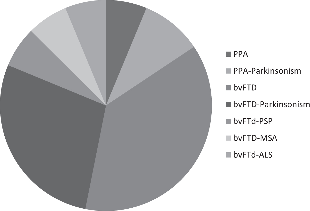 Percentage of changes reported by patients/caregivers in the main domains investigate during multidisciplinary teleconsultation compared to last visit. During the telehealth evaluation, a significant worsening since last in person visit was observed mostly in behavior (56%), language (47%), and cognitive functions (53%).