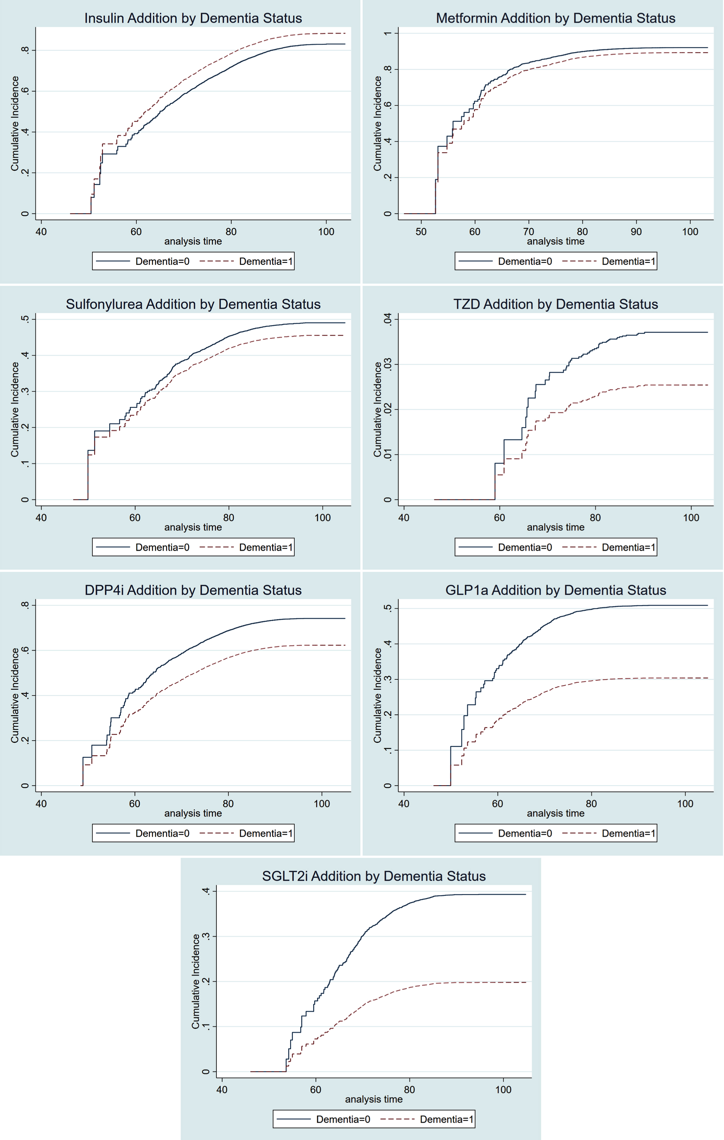 Cumulative incidence functions of antidiabetic drug dispensation in naïve users by dementia status. TZD, thiazolidinediones; DPP-4i, dipeptidyl-peptidase-4 inhibitors; GLP-1a, glucagon-like peptide-1 agonists; SGLT-2i, sodium-glucose cotransporter-2 inhibitors; Curves are based on PS-matched competing risk analyses.