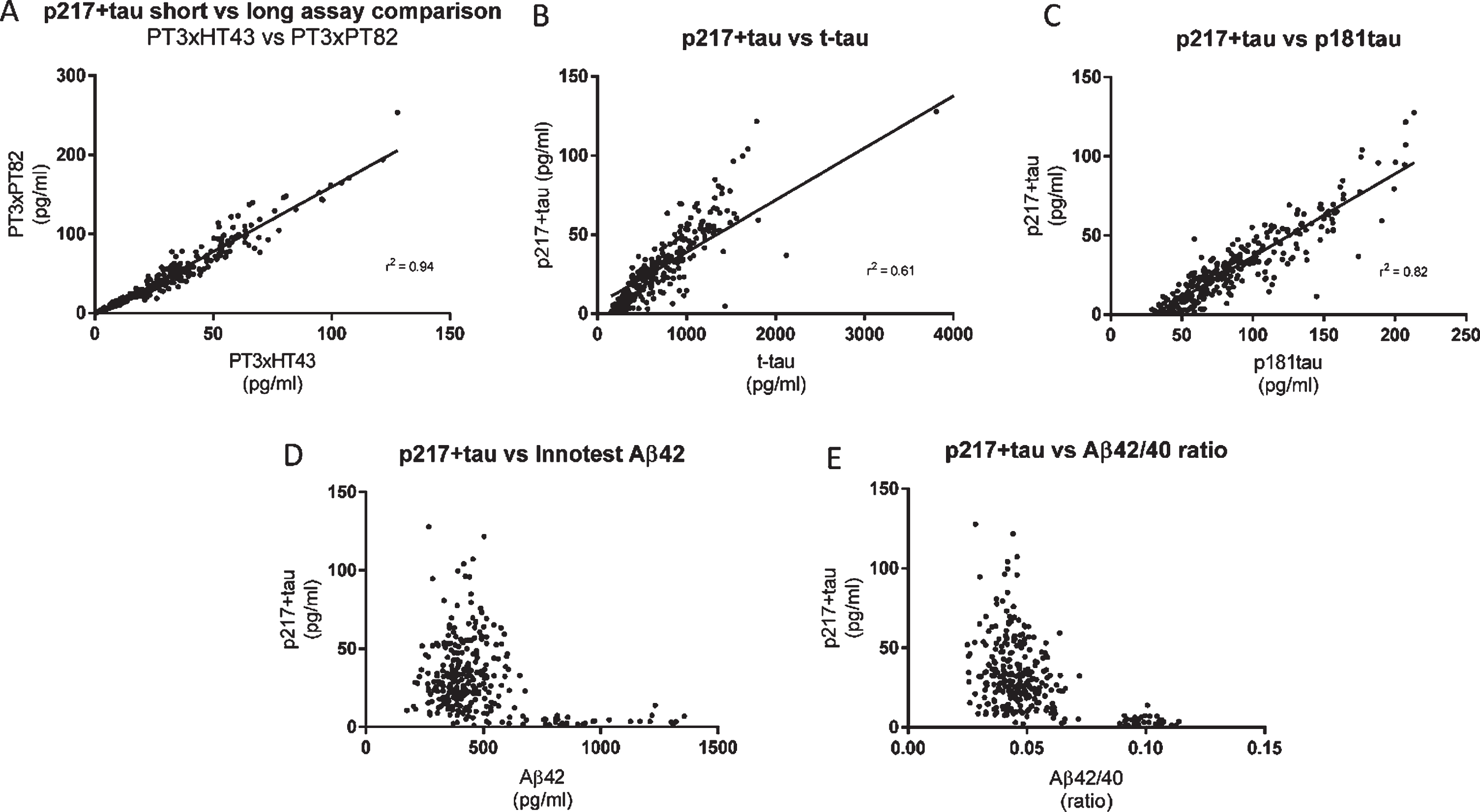 CSF p217 + tau overlaps partially, but is distinct from, Innotest t-tau and p181tau. CSF from subjects with mild-moderate dementia (n = 323 samples) were measured with the indicated assays and evaluated for inter-assay correlation. A) The two p217 + tau assays (PT3×HT43 and PT3×PT82) correlated well. B, C) However the correlation of either assay (data shown here is with PT3×HT43) with classical tau assays Innotest hTauAG or Innotest p181tau was less pronounced. D, E) While p217 + tau (here shown with PT3HT43 assay) is higher in amyloid positive subjects (Aβ42 < 600 pg/ml, or Aβ42/40 ratio < 0.09) versus negative subjects, there is no correlation with absolute Aβ42 levels or ratio when looking within amyloid positive or negative groups.