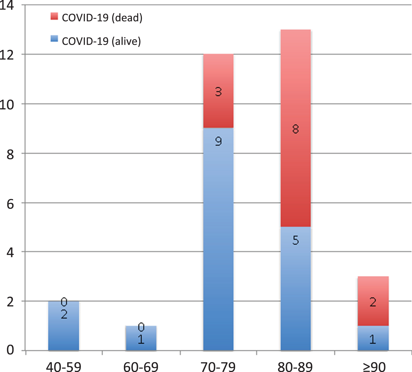 Frequency (absolute) of patients with COVID-19 and outcome considering the different age ranges.