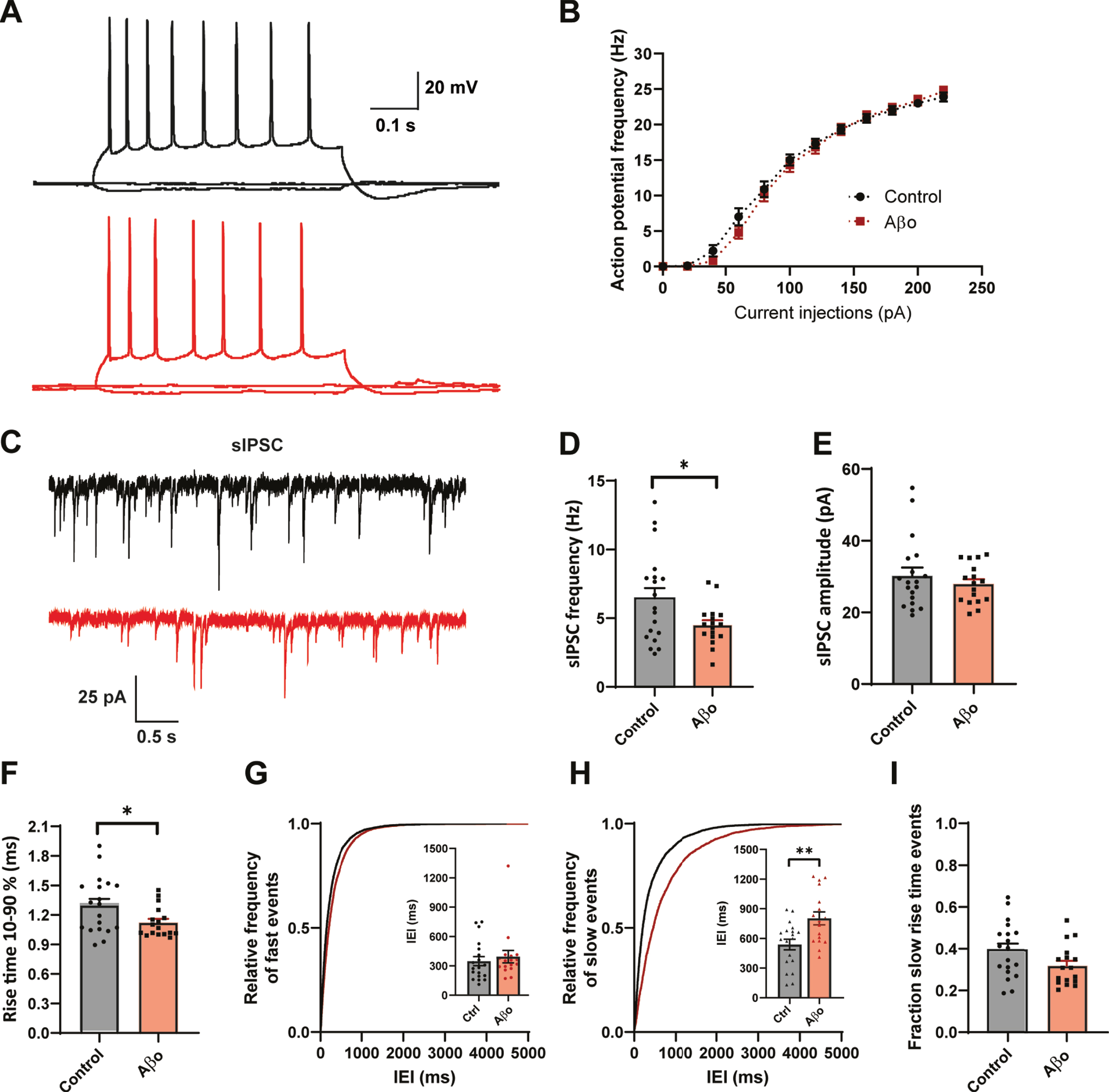 24 h Aβ oligomer treatment reduces dendritic inhibition in organotypic hippocampal slices. A) Example traces of action potentials after current injections. B) No change in action potential firing rates in control slices (black, n = 20, N = 6) and Aβ-treated slice (red, n = 18, N = 6) with increasing current injections. C) Representative sIPSC recording from control (black) and Aβ-oligomer treated (red) slices. D, E) Aβ reduces sIPSC frequency (D; p = 0.028, t), but leaves sIPSC amplitude (E; p = 0.40, t) unchanged. F) Rise time of sIPSCs was faster in the Aβ-treated slices (p = 0.029, t). G, H) Cumulative distribution of inter-event intervals (IEIs) of fast rise time (G) and slow rise time (H) events (p = 0.82 and p = 0.003, Sidak). The inserts show the mean IEI (I) Fraction of sIPSCs with slow rise times in Aβ-treated and control slices (p = 0.08, t). (Data in C–I: control n = 21, N = 6 Aβ n = 20, N = 6).