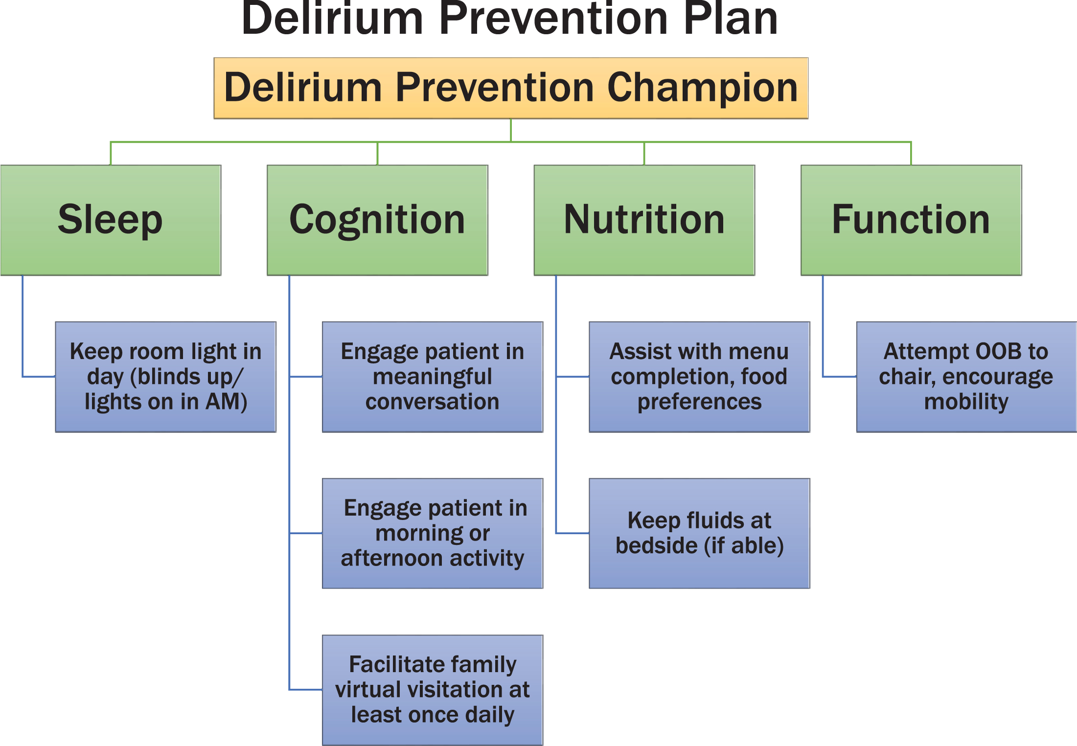 Figure demonstrating the delirium prevention project. A “delirium prevention champion” is a nursing staff member who addresses these four interventions on a daily basis for COVID positive patients.