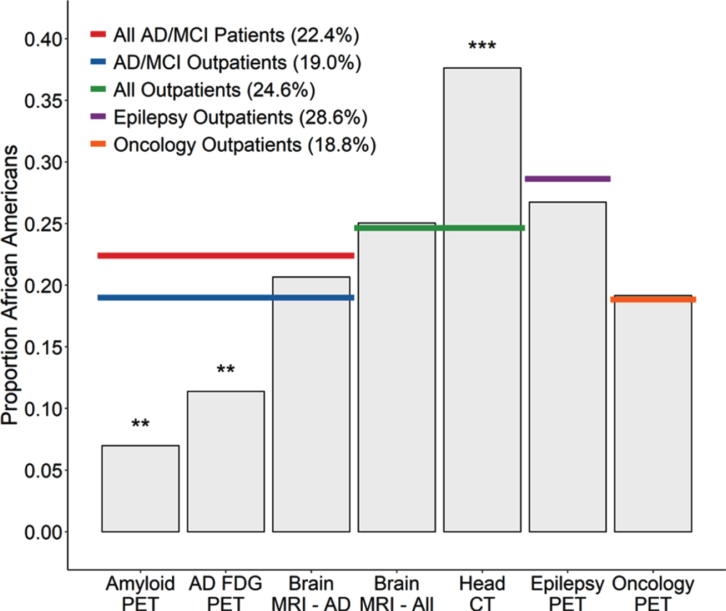Proportion of outpatients receiving various imaging tests who were African American. The African American proportions of patients receiving Amyloid-PET (p = 0.0074) or FDG-PET for AD/MCI (p = 0.0024) was lower than the proportions of African American AD/MCI patients (red line) and trended lower compared to the African American proportion of AD/MCI outpatients across the medical system (blue line) (Amyloid-PET p = 0.027; FDG-PET p = 0.032). In contrast, the African American proportion of AD/MCI outpatients receiving brain MRI for AD/MCI did not differ from these benchmarks (p = 0.43). In addition, when compared to the total African American proportion of outpatients seen across the enterprise, there was no difference in the African American proportion of outpatients receiving brain MRIs for any indication (p = 0.15) while there was a greater than expected proportion receiving head CTs (p < 0.0001). Considering other PET imaging modalities, there were no differences in the African American proportion of outpatients receiving brain PET for epilepsy indications (p = 0.66), nor in the African American proportion of outpatients receiving oncology PET (p = 0.53).