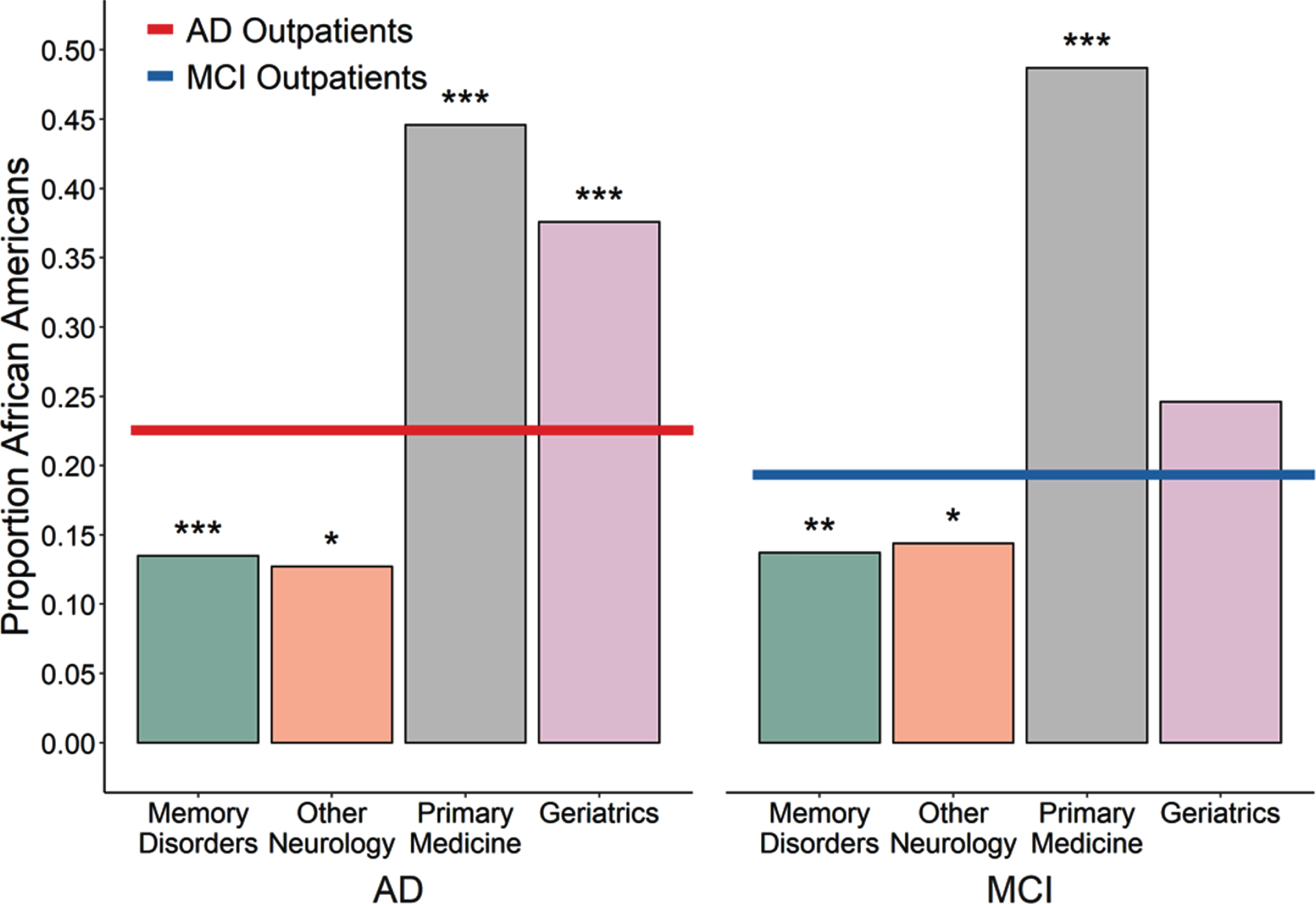 Proportion of unique outpatients seen in various settings with a primary diagnosis of AD or MCI who were African American. Left, The African American proportion of outpatients seen for AD within the Memory Disorders specialty clinic or in other Neurology clinics was less than the proportion seen for AD outpatients across the entire medical system (red line, 22.5%; p < 0.0001 and p = 0.0081 respectively) while the proportion seen within the Primary Medicine and Geriatrics clinics was greater than expected (both p < 0.0001). Right, A similar pattern held for outpatients seen for MCI, with African Americans also underrepresented in the Memory Disorders and other Neurology clinics (p = 0.0007 and p = 0.0036 respectively) and overrepresented in the Primary Medicine clinic (p < 0.0001) with a trend towards overrepresentation in the Geriatrics clinic (p = 0.029), relative to enterprise-wide average (blue line, 19.3%).