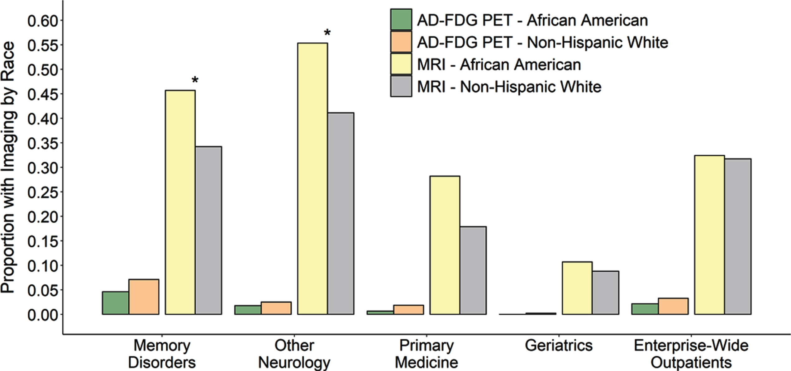 Proportion of AD/MCI outpatients who received AD FDG-PET (left) and brain MRI (right) in each clinical setting subset by race. Regardless of race, outpatients with AD/MCI seen by Memory Disorders or other Neurology clinics were more likely to receive a brain MRI for AD than in the Primary Medicine or Geriatrics clinics or when compared to the entire medical system (all p < 0.0001, p-values not shown on plot). Outpatients seen in Memory Disorders were also more likely to receive AD FDG-PET when compared to any other clinical setting. Within each clinic, there was no difference in the African American proportion of AD/MCI patients who received FDG-PET and non-Hispanic white patients. This was also no difference when evaluating racial differences in brain MRI for the Primary Medicine or Geriatrics or when considering all AD/MCI outpatients across the entire medical system. However, African American outpatients with AD/MCI were much more likely to receive a brain MRI for AD within the Memory Disorders clinic or other Neurology clinics compared to non-Hispanic white AD/MCI outpatients (p = 0.0078 and p = 0.0054 respectively). This is hypothesized to reflect that fewer African Americans had outside imaging prior to their visits with the specialty providers.