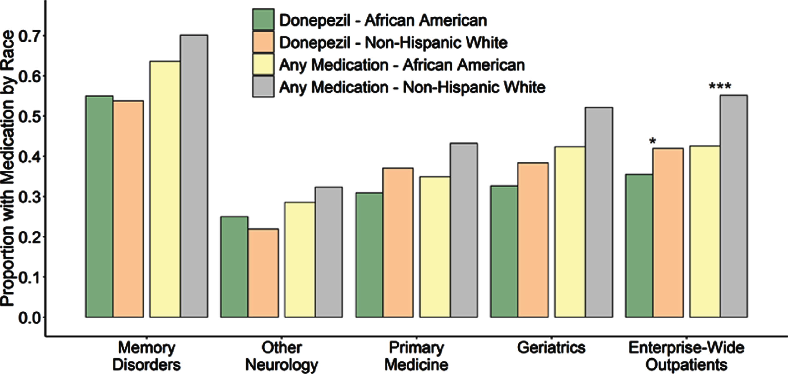 Proportion of AD/MCI outpatients with prescriptions for donepezil individually (left) as well as combined with other FDA-approved AD treatments including galantamine, rivastigmine and memantine (right), subset by race and clinic. Outpatients seen by Memory Disorders specialists were significantly more likely to be using an antidementia medication compared to any other outpatient clinical setting individually or the entire medical system (p < 0.0001 for donepezil or all four FDA-approved medications for all settings, p-values not shown on plot). Within individual clinics, the African American proportion of AD/MCI patients using donepezil did not differ from the non-Hispanic white proportion of AD/MCI patients using donepezil or for any FDA-approved antidementia medication at any of the centers. However, due to the racial underrepresentation of African American AD/MCI outpatients in specialty settings and higher overall medication usage in Memory Disorders, both donepezil and overall medication use by African American AD/MCI patients was observed to be significantly lower than use by non-Hispanic whites when examined across the entire medical enterprise (p = 0.0035 and p < 0.0001 respectively). Although not indicated on this plot, memantine use for moderate to severe AD was lower for African Americans compared to non-Hispanic whites in Memory Disorders (p = 0.0008) and the Geriatrics clinics (p = 0.0070) as well as across the entire medical enterprise (p < 0.0001) when considered for all AD/MCI outpatients. However, within Memory Disorders, when specifically considering outpatients with Alabama Brief Cognitive Screener (ABCs) scores less than 14, indicative of moderate AD, there was no difference in the proportion of African Americans using memantine (37.0%) compared to non-Hispanic whites using the drug (45.1%, p = 0.53).