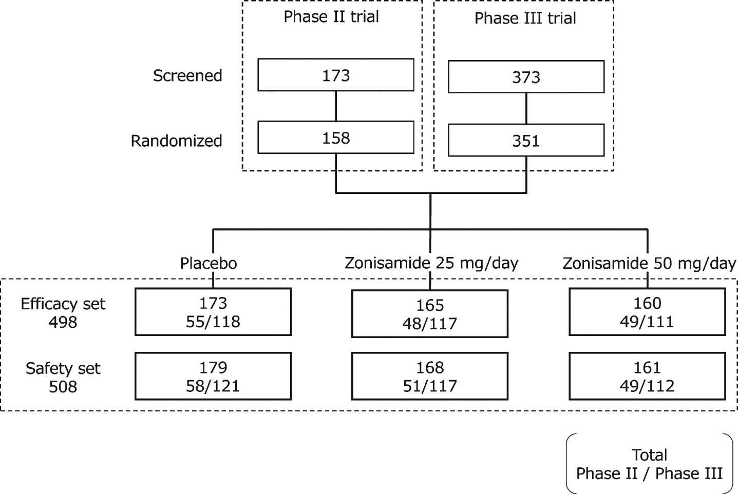 Patient disposition in the phase II and phase III trials used in the current analysis.