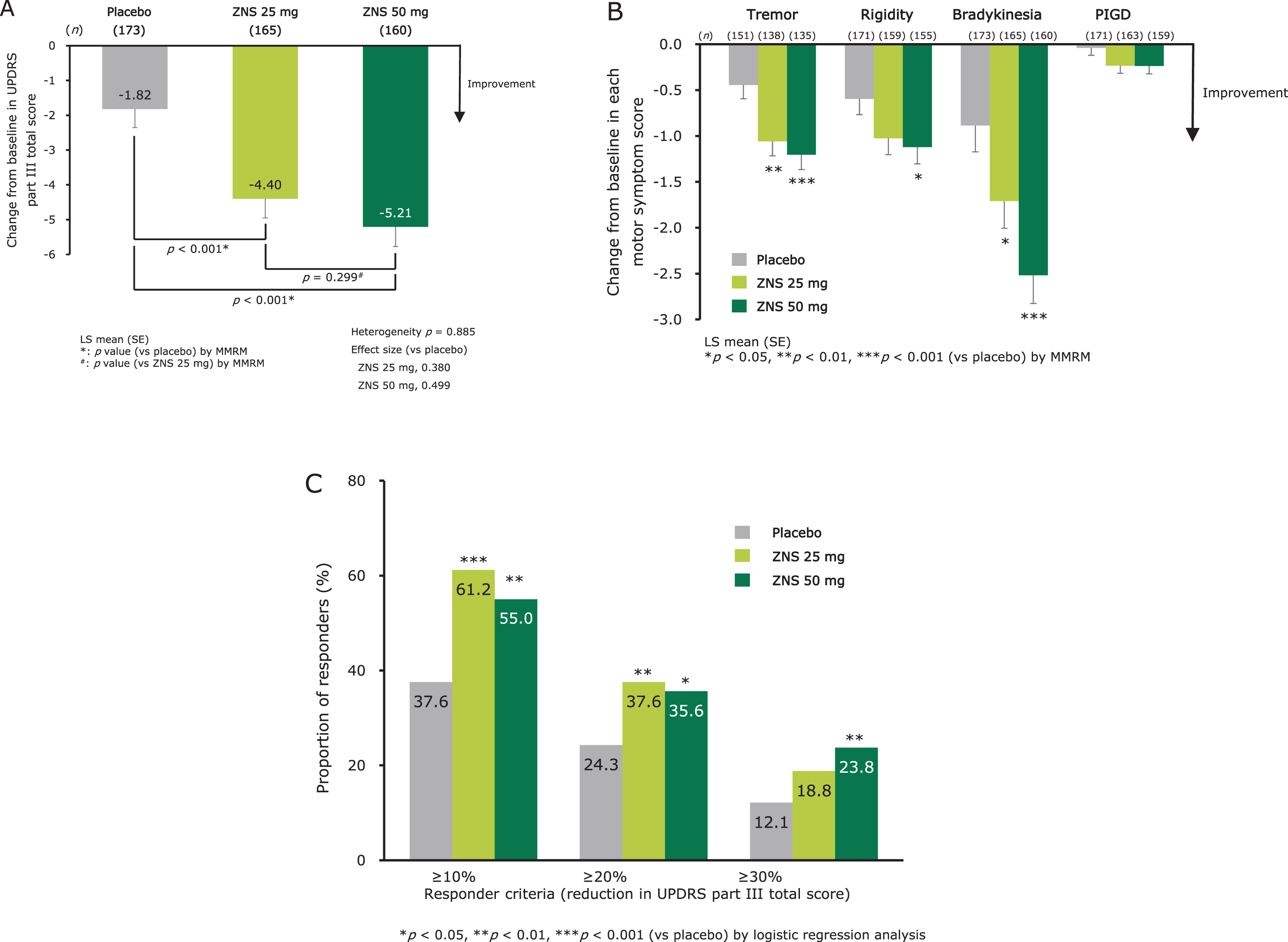 Efficacy of zonisamide for parkinsonism as measured by change from baseline at week 12 in UPDRS part III total score (A), individual motor symptom scores (B), and proportion of responders at week 12 (LOCF) (C). LS means (SE) and p-values for change from baseline in UPDRS scores were calculated using an MMRM with treatment group, visit, trial, and treatment-by-visit interaction as fixed effects, and baseline score as a covariate. An unstructured covariance matrix was assumed and the degree of freedom was estimated using Kenward–Roger’s approximation. Heterogeneity between the trials was evaluated using p-value for trial-by-treatment-by-visit interaction, which was added to the original MMRM model. p-values for the proportion of responders were calculated using logistic regression analysis with Firth’s penalized likelihood approach, with treatment group and trial as fixed effects and baseline score as a covariate. Responder: UPDRS part III total score change from baseline ≥ 10%, ≥ 20%, or ≥ 30%. LS mean, least-squares mean; LOCF, last observation carried forward; MMRM, mixed-effect model for repeated measures; PIGD, postural instability/gait disturbance; SE, standard error; UPDRS, Unified Parkinson’s Disease Rating Scale; ZNS, zonisamide.