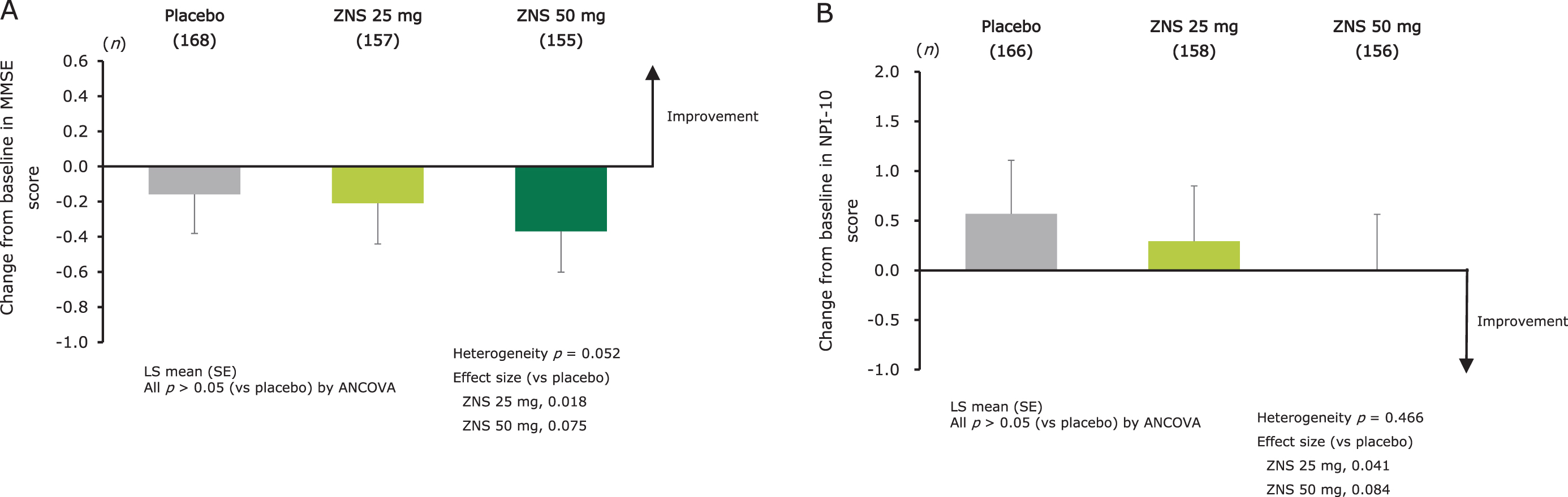 Effect of zonisamide on cognitive function as measured by change from baseline at week 12 in MMSE total score (A), and on BPSD as measured by change from baseline at week 12 in NPI-10 total score (B). LS means (SE) and p-values for change from baseline were calculated using an ANCOVA model with treatment group and trial as fixed effects, and baseline score as covariate. Heterogeneity between the trials was evaluated using p-value for trial-by-treatment interaction, which was added to the original ANCOVA model. ANCOVA, analysis of covariance; BPSD, behavioral and psychological symptoms of dementia; LS mean, least-squares mean; MMSE, Mini-Mental State Examination; NPI, Neuropsychiatric Inventory; SE, standard error; ZNS, zonisamide.