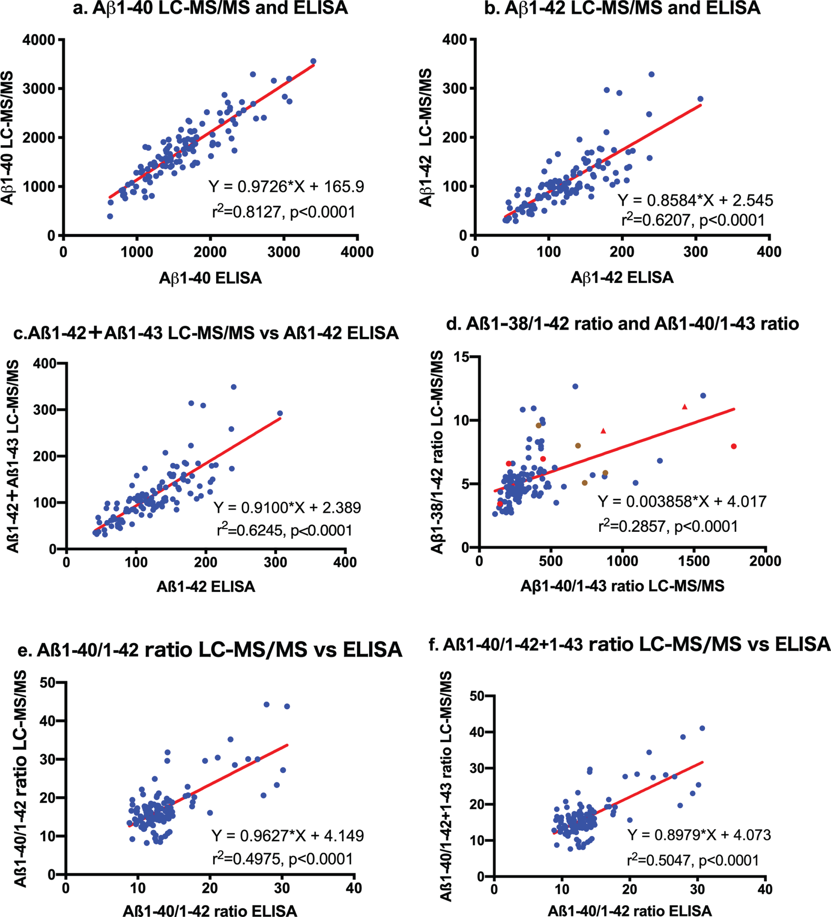 Correlation between LC-MS/MS and ELISA. Aβ1-40, Aβ1-42, and Aβ1-42 + Aβ1-43 values measured by LC-MS/MS were strongly correlated with those obtained by ELISA (a: Y = 0.9726*X + 165.9, r2 = 0.8127, p < 0.0001 for Aβ1-40 values; b: Y = 0.8584*X+2.545, r2 = 0.6207, p < 0.0001 for Aβ1-42; and c: comparisons between Aβ1-42 + Aβ1-43 levels by LC-MS/MS and Aβ1-42 values by ELISA: Y = 0.9100*X + 2.389, r2 = 0.6245, p < 0.0001). The regression curve between the Aβ1-38/1-42 ratio and Aβ1-40/Aβ1-43 ratio measured by LC-MS/MS was almost constant. The ratios of 8 out of 10 AD patients were outside the linear regression curve (d: Red circles  represent sporadic ADD, red triangles  represent sporadic ADMCI, brown circles  represent familial AD). Correlation analysis between measured levels by LC-MS/MS and ELISA in Aβ1-40/Aβ1-42 and Aβ1-40/Aβ1-42 + Aβ1-43 showed close relationships, but most values were present in the leftmost regression curve (e and f).