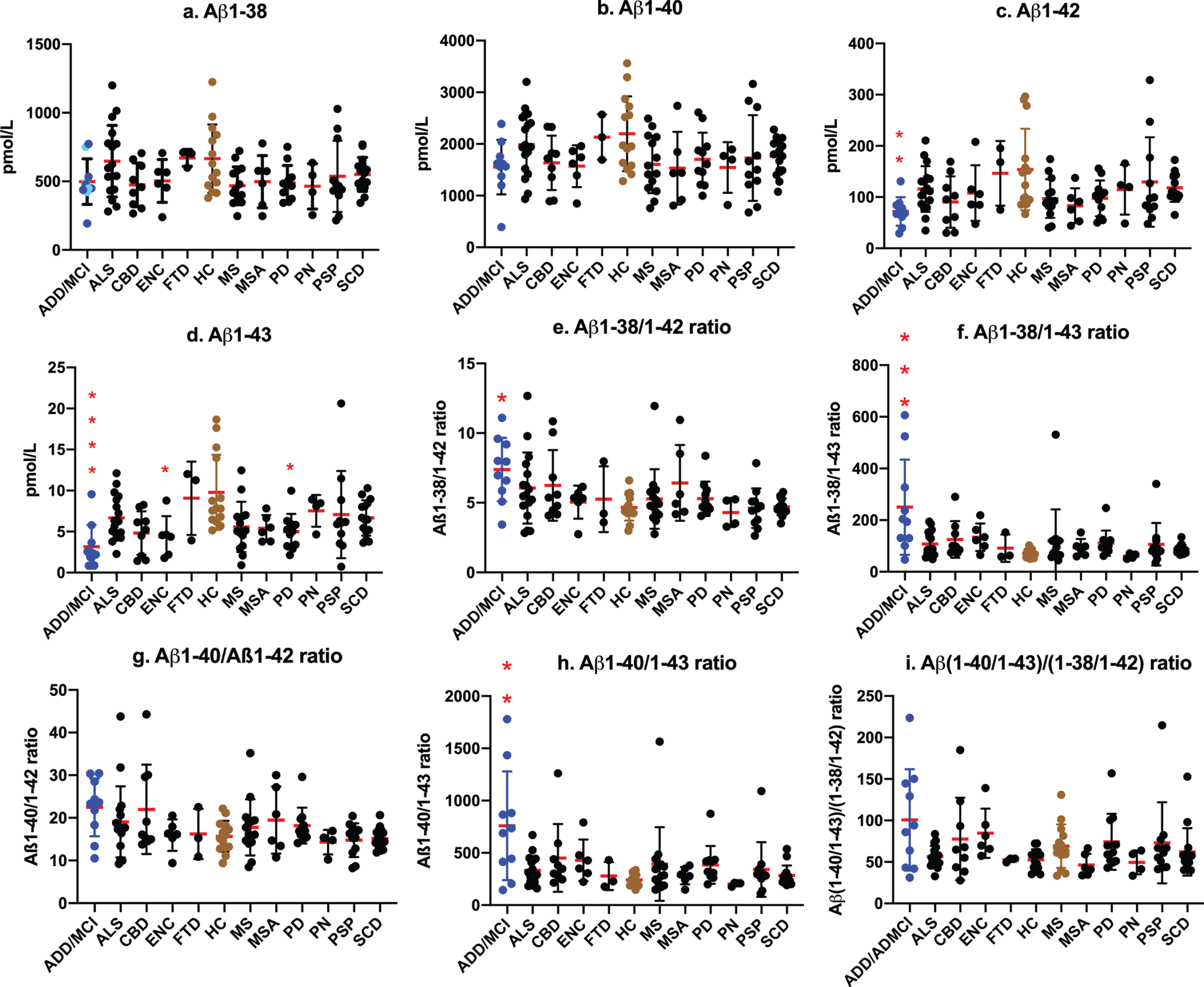 Values of CSF Aβ species and ratios among neurological diseases and controls. No significant differences were observed in Aβ1-38 and Aβ1-40 levels among ADD/ADMCI and other neurological diseases and CU (a, b). Aβ1-42 levels were significantly lower in ADD/ADMCI than in CU (p = 0.0066; c). CSF Aβ1-43 values were significantly lower in ADD/ADMCI (d; p < 0.0001), ENC (p = 0.0297), and PD (p = 0.0281) than in CU. The Aβ1-38/Aβ1-42 and Aβ1-38/Aβ1-43 ratios were significantly higher in ADD/ADMCI than in CU (e: p = 0.021; f: p = 0.0004). Ratios of Aβ1-40/Aβ1-42 and Aβ1-40/Aβ1-42 + Aβ1-43 were not significant (g: p = 0.1226 in Aβ1-40/Aβ1-42 ratio; p = 0.0895 in Aβ1-40/Aβ1-42 + Aβ1-43 ratio). The Aβ1-40/Aβ1-43 ratio was significantly increased (h: p = 0.0033). The Aβ (1-40/1-43)/Aβ (1-38/1-42) ratio was not significantly changed in ADD/ADMCI and other diseases (i). (a: Blue circles  represent sporadic ADD and ADMCI, cyan circles  represent familial AD).