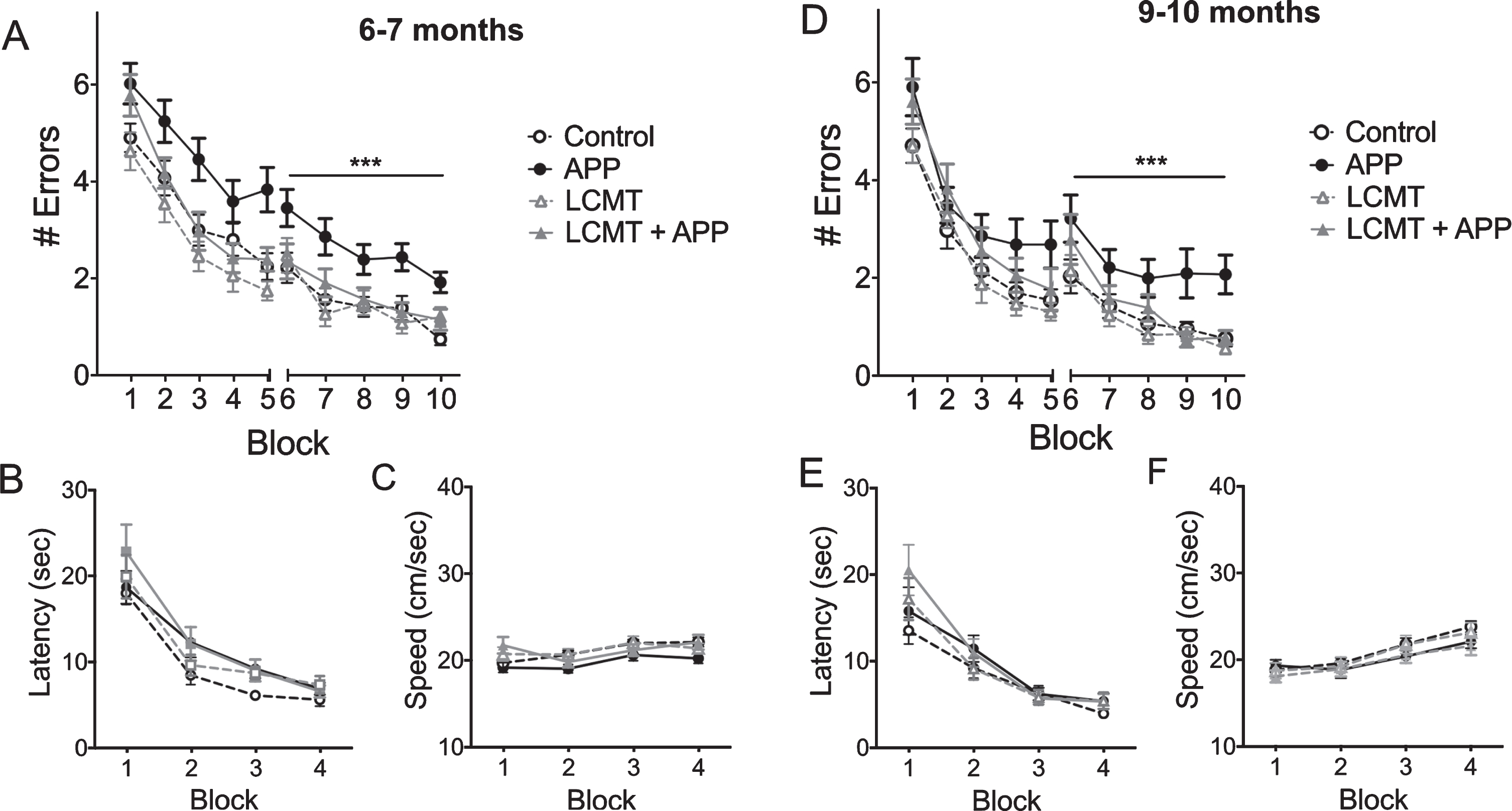LCMT overexpression protects against cognitive impairments in Tg2576 mice. A) Plot of average number of errors committed (±SEM) during each 3-trial training block of a 2-day radial arm water maze task for 6-7-month-old mice that carried the Tg2576 APP transgene in combination with transgenic LCMT overexpression (LCMT + APP), or 6-7-month-old animals that carried the Tg2576 APP transgene alone (APP), overexpressed LCMT alone (LCMT), or controls. 2-way RM ANOVA for errors on day 2 (blocks 6–10) with group and block as factors shows a significant effect of group (F(3,76) = 9.456, p < 0.0001). Dunnett’s multiple comparisons show that the APP group was significantly different from each of the other three groups (p = 0.0025 for LCMT + APP, p = 0.0003 for LCMT, and p < 0.0001 for control). B) Plot of the average escape latency (±SEM) for 6-7-month-old animals from the indicated groups during training on a visible platform water maze task showed no significant differences between groups (2-way RM ANOVA for effect of group with group and block as factors F(3, 76) = 2.202, p = 0.0947). C) Plot of the average swim speed (±SEM) for the indicated groups during training on the visible platform water maze task described in B showed a significant difference between groups overall (2-way RM ANOVA for effect of group with group and block as factors F(3, 76) = 2.948, p = 0.0381), but no significant differences in pairwise comparisons (Tukey’s comparisons p > 0.05 for all). D) Plot of average number of errors committed (±SEM) during each 3-trial training block of a 2-day radial arm water maze task for 9-10-month-old mice that carried the Tg2576 APP transgene in combination with transgenic LCMT overexpression (LCMT + APP), or 9-10-month-old animals that carried the Tg2576 APP transgene alone (APP), overexpressed LCMT alone (LCMT), or controls. 2-way RM ANOVA for errors on day 2 (blocks 6–10) with group and block as factors shows a significant effect of group (F(3, 65) = 6.135, p = 0.0010). Dunnett’s multiple comparisons show that the APP group was significantly different from each of the other three groups (p = 0.0220 for LCMT + APP, p = 0.0006 for LCMT and p = 0.0029 for control). E) Plot of the average escape latency (±SEM) for 9-10-month-old animals from the indicated groups during training on a visible platform water maze task reveals no significant differences between groups (2-way RM ANOVA for latency with group and block as factors shows no significant effect of group F(3, 64) = 0.961, p = 0.4167). F) Plot of the average swim speed (±SEM) for the indicated groups during training on the visible platform water maze task described in B reveals no significant differences between groups (2-way RM ANOVA for speed with group and block as factors shows no significant effect of group F(3, 64) = 0.5046, p = 0.6805). For experiments on 6-7-month-old animals: N = 27 control, 22 APP, 16 LCMT, 15 LCMT + APP. For experiments on 9-10-month-old animals: N = 17 control, 17 APP, 19 LCMT, 16 LCMT + APP.