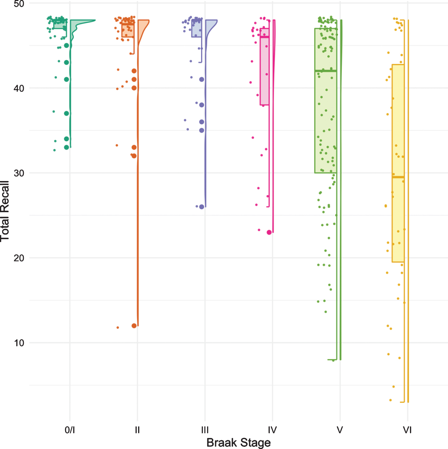 Boxplots and violin plots for TR as a function of Braak stage.