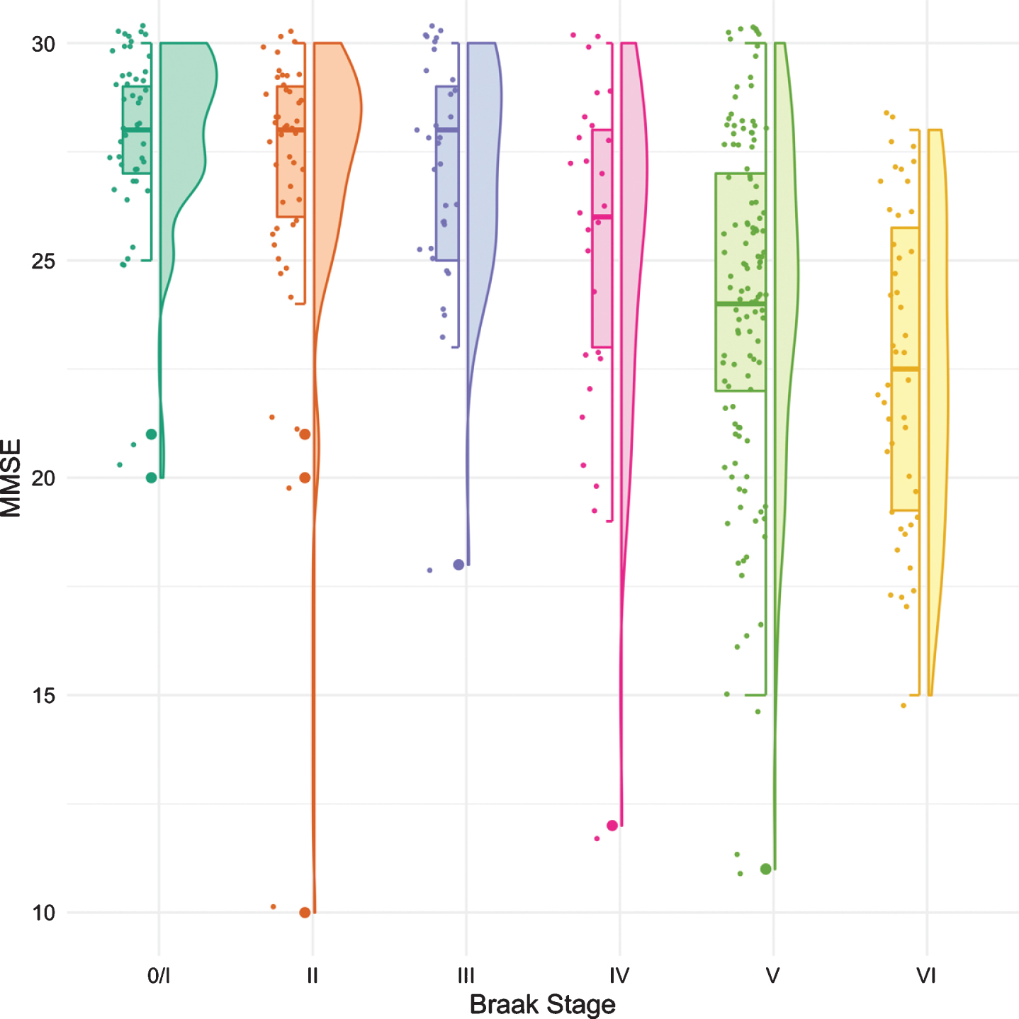 Boxplots and violin plots for MMSE as a function of Braak stage.